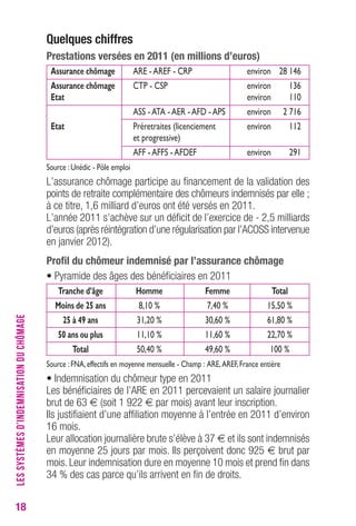 18 
Quelques chiffres 
Prestations versées en 2011 (en millions d’euros) 
Assurance chômage ARE - AREF - CRP environ 28 146 
Assurance chômage CTP - CSP environ 136 
Etat environ 110 
ASS - ATA - AER - AFD - APS environ 2 716 
Etat Préretraites (licenciement environ 112 
et progressive) 
AFF - AFFS - AFDEF environ 291 
Source : Unédic - Pôle emploi 
L’assurance chômage participe au financement de la validation des 
points de retraite complémentaire des chômeurs indemnisés par elle ; 
à ce titre, 1,6 milliard d’euros ont été versés en 2011. 
L’année 2011 s’achève sur un déficit de l’exercice de - 2,5 milliards 
d’euros (après réintégration d’une régularisation par l’ACOSS intervenue 
en janvier 2012). 
Profil du chômeur indemnisé par l’assurance chômage 
• Pyramide des âges des bénéficiaires en 2011 
Tranche d’âge Homme Femme Total 
Moins de 25 ans 8,10 % 7,40 % 15,50 % 
25 à 49 ans 31,20 % 30,60 % 61,80 % 
50 ans ou plus 11,10 % 11,60 % 22,70 % 
Total 50,40 % 49,60 % 100 % 
Source : FNA, effectifs en moyenne mensuelle - Champ : ARE, AREF, France entière 
• Indemnisation du chômeur type en 2011 
Les bénéficiaires de l’ARE en 2011 percevaient un salaire journalier 
brut de 63 € (soit 1 922 € par mois) avant leur inscription. 
Ils justifiaient d’une affiliation moyenne à l’entrée en 2011 d’environ 
16 mois. 
Leur allocation journalière brute s’élève à 37 € et ils sont indemnisés 
en moyenne 25 jours par mois. Ils perçoivent donc 925 € brut par 
mois. Leur indemnisation dure en moyenne 10 mois et prend fin dans 
34 % des cas parce qu’ils arrivent en fin de droits. 
LES SYSTÈMES D’INDEMNISATION DU CHÔMAGE 
 