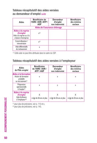 50 
Tableau récapitulatif des aides versées 
au demandeur d’emploi suite 
ACCOMPAGNEMENT PERSONNALISÉ 
Aides 
Bénéficiaire de 
l’ARE / ASR / ATP / 
ASP 
Demandeur 
d’emploi 
non indemnisé 
Bénéficiaire 
des minima 
sociaux 
x(1) 
x(1) 
x 
Aides à la reprise 
d’emploi 
Aide à la reprise ou à la 
création d’entreprise 
Cumul allocation / 
rémunération 
Aide différentielle 
de reclassement 
(1) Cette aide ne peut être attribuée dans le cadre du CSP. 
Tableau récapitulatif des aides versées à l’employeur 
x 
x 
X 
si âgé de 26 ans et plus 
Aides à la formation 
Action de formation 
préalable 
au recrutement(1) 
Préparation 
opérationnelle 
à l’emploi(1) 
Aides à la reprise 
d’emploi 
Aide forfaitaire 
à l’employeur(2) 
Aides de l’assurance chômage 
Aides 
de Pôle emploi 
Bénéficiaire 
de l’ARE / ASR / 
ATP / ASP 
Demandeur 
d’emploi 
non indemnisé 
Bénéficiaire 
des minima 
sociaux 
x 
x 
X 
si âgé de 26 ans et plus 
x 
x 
X 
si âgé de 26 ans et plus 
(1) pour plus de précisions, voir p. 110 et s. 
(2) pour plus de précisions, voir p. 145. 
 