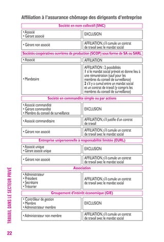 22 
Affiliation à l’assurance chômage des dirigeants d’entreprise 
TRAVAIL DANS LE SECTEUR PRIVÉ 
Société en nom collectif (SNC) 
• Associé 
• Gérant associé EXCLUSION 
• Gérant non associé AFFILIATION, s’il cumule un contrat 
de travail avec le mandat social 
Sociétés coopératives ouvrières de production (SCOP) sous forme de SA ou SARL 
• Associé AFFILIATION 
• Mandataire 
AFFILIATION : 2 possibilités 
1 si le mandat social prévoit et donne lieu à 
une rémunération (sauf pour les 
membres du conseil de surveillance) 
2 s’il y a cumul entre un mandat social 
et un contrat de travail (y compris les 
membres du conseil de surveillance) 
Société en commandite simple ou par actions 
• Associé commandité 
• Gérant commandité 
• Membre du conseil de surveillance 
EXCLUSION 
• Associé commanditaire AFFILIATION, s’il justifie d’un contrat 
de travail 
• Gérant non associé AFFILIATION, s’il cumule un contrat 
de travail avec le mandat social 
Entreprise unipersonnelle à responsabilité limitée (EURL) 
• Associé unique 
• Gérant associé unique EXCLUSION 
• Gérant non associé AFFILIATION, s’il cumule un contrat 
de travail avec le mandat social 
Association 
Groupement d’intérêt économique (GIE) 
• Administrateur non membre AFFILIATION, s’il cumule un contrat 
de travail avec le mandat social 
• Administrateur 
• Président 
• Secrétaire 
• Trésorier 
AFFILIATION, s’il cumule un contrat 
de travail avec le mandat social 
• Contrôleur de gestion 
• Membre 
• Administrateur membre 
EXCLUSION 
 