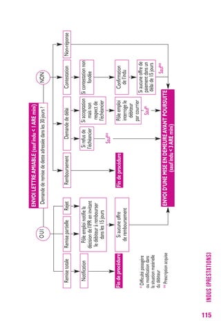 115 
* Difficulté passagère 
ou modification dans 
la situation matérielle 
du débiteur 
** Prescription acquise 
INDUS (PRESTATIONS) 
ENVOI LETTRE AMIABLE (sauf indu < 1 ARE mini) 
OUI NON 
Remboursement Demande de délai Contestation Non-réponse 
ENVOI D’UNE MISE EN DEMEURE AVANT POURSUITE 
(sauf indu < 3 ARE mini) 
Fin de procédure 
Demande de remise de dette adressée dans les 30 jours ? 
Remise totale Remise partielle Rejet 
Notification Pôle emploi notifie la 
décision de l’IPR en invitant 
le débiteur à rembourser 
dans les 15 jours 
Si aucune offre 
de remboursement 
Fin de procédure 
Si refus de 
l’échéancier 
Si acceptation 
mais non 
respect de 
l’échéancier 
Pôle emploi 
interroge le 
débiteur 
par courrier 
Si contestation non 
fondée 
Confirmation 
de l’indu 
Si aucune offre de 
paiement dans un 
délai de 15 jours 
Sauf** 
Sauf** 
Sauf* 
 