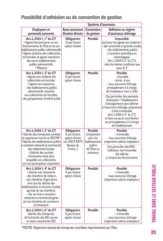 TRAVAIL DANS LE SECTEUR PUBLIC 
25 
Possibilité d’adhésion ou de convention de gestion 
Employeurs et 
personnels concernés 
Art. L.5424-1, 1° du CT 
• Agents fonctionnaires et non 
fonctionnaires de l’Etat et de ses 
établissements publics administratifs 
• Agents titulaires des collectivités 
territoriales et agents statutaires 
des autres établissements 
publics administratifs 
• Militaires 
Art. L.5424-1, 2° du CT 
• Agents non titulaires des 
collectivités territoriales 
• Agents non statutaires 
- des établissements publics 
administratifs rattachés 
aux collectivités territoriales, 
- des groupements d’intérêt public 
Art. L.5424-1, 3° du CT 
• Salariés des entreprises, sociétés 
et organismes inscrits au RECME* 
• Salariés des établissements publics 
à caractère industriel et commercial 
des collectivités locales 
• Salariés des sociétés 
d’économie mixte dans 
lesquelles ces collectivités 
ont une participation majoritaire 
Art. L.5424-1, 4° du CT 
• Salariés non statutaires 
- des chambres de métiers, 
- des chambres d’agriculture 
ainsi que les salariés des 
établissements et services d’utilité 
agricole de ces chambres, 
- des services à caractère 
industriel et commercial gérés 
par les chambres de commerce 
et d’industrie 
Art. L.5424-1, 6° du CT 
Salariés des entreprises 
de la branche des IEG soumis 
au statut national des IEG 
Auto-assurance 
Gestion directe 
Obligatoire 
Si pas d’autre 
option choisie 
Obligatoire 
Si pas d’autre 
option choisie 
Obligatoire 
Si pas d’autre 
option choisie 
(ex. SNCF-RATP, 
Banque de 
France...) 
Obligatoire 
Si pas d’autre 
option choisie 
Obligatoire 
Si pas d’autre 
option choisie 
Système d’assurance 
Convention 
de gestion 
Possible 
Possible 
Possible 
Uniquement 
pour les 
établissements 
publics 
de l’Etat ou 
nationaux 
Possible 
Possible 
Adhésion au régime 
d’assurance chômage 
Impossible 
sauf pour les agents non titulaires : 
- des universités et grandes écoles, 
- des établissements publics 
à caractère scientifique et 
technologique 
(Art. L.5424-2 3° du CT), 
dans les mêmes conditions que 
pour le 2° 
Possible 
- révocable 
- durée : 6 ans 
- taux assurance chômage 
principalement à la charge 
de l’employeur (voir p. 236) 
Cas particulier des assistants 
d’éducation : l’établissement 
d’enseignement peut adhérer 
à l’assurance chômage uniquement 
à titre irrévocable 
(Art. L.5424-2 4° du CT) 
et dans ce cas, la contribution 
est principalement à la charge 
de l’établissement 
Possible 
- irrévocable 
- taux assurance chômage 
(répartition salarié, employeur) 
Cas particulier des EPIC : 
l’adhésion vise l’ensemble 
des salariés 
y compris les fonctionnaires 
Possible 
- irrévocable 
- taux assurance chômage 
(répartition salarié, employeur) 
Possible 
- irrévocable 
- taux assurance chômage 
(répartition salarié, employeur) 
* RECME : Répertoire national des entreprises contrôlées majoritairement par l’Etat. 
 