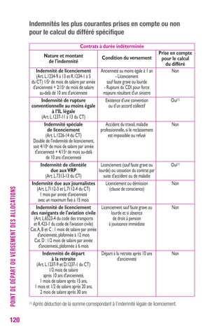120POINT DE DÉPART DU VERSEMENT DES ALLOCATIONS 
Indemnités les plus courantes prises en compte ou non 
pour le calcul du différé spécifique 
Nature et montant 
de l'indemnité 
Indemnité de licenciement 
(Art. L.1234-9 à 13 et R.1234-1 à 5 
du CT) 1/5e de mois de salaire par année 
d'ancienneté + 2/15e de mois de salaire 
au-delà de 10 ans d'ancienneté 
Indemnité de rupture 
conventionnelle au moins égale 
à l’IL légale 
(Art. L.1237-11 à 13 du CT) 
Indemnité spéciale 
de licenciement 
(Art. L.1226-14 du CT) 
Double de l'indemnité de licenciement, 
soit 4/10e de mois de salaire par année 
d'ancienneté + 4/15e de mois au-delà 
de 10 ans d'ancienneté 
Indemnité de clientèle 
due aux VRP 
(Art. L.7313-13 du CT) 
Indemnité due aux journalistes 
(Art. L.7112-3 et L.7112-4 du CT) 
1 mois par année d'ancienneté 
avec un maximum fixé à 15 mois 
Indemnité de licenciement 
des navigants de l'aviation civile 
(Art. L.6523-4 du code des transports 
et R.423-1 du code de l'aviation civile) 
Cat. A, B et C : 1 mois de salaire par année 
d'ancienneté, plafonnée à 12 mois 
Cat. D : 1/2 mois de salaire par année 
d'ancienneté, plafonnée à 6 mois 
Indemnité de départ 
à la retraite 
(Art. L.1237-9 et D.1237-1 du CT) 
1/2 mois de salaire 
après 10 ans d'ancienneté, 
1 mois de salaire après 15 ans, 
1 mois et 1/2 de salaire après 20 ans, 
2 mois de salaire après 30 ans 
Condition du versement 
Ancienneté au moins égale à 1 an 
- Licenciement 
sauf faute grave ou lourde 
- Rupture du CDI pour force 
majeure résultant d'un sinistre 
Existence d’une convention 
ou d’un accord collectif 
Accident du travail, maladie 
professionnelle, si le reclassement 
est impossible ou refusé 
Licenciement (sauf faute grave ou 
lourde) ou cessation du contrat par 
suite d'accident ou de maladie 
Licenciement ou démission 
(clause de conscience) 
Licenciement sauf faute grave ou 
lourde et si absence 
de droit à pension 
à jouissance immédiate 
Départ à la retraite après 10 ans 
d'ancienneté 
Prise en compte 
pour le calcul 
du différé 
Non 
Oui(1) 
Non 
Oui(1) 
Non 
Non 
Non 
Contrats à durée indéterminée 
(1) Après déduction de la somme correspondant à l’indemnité légale de licenciement. 
 