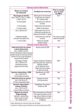 Nature et montant 
de l'indemnité 
Dommages et intérêts 
(Art. L.1235-2 - L.1235-3 - L.1235-5 - 
L.1235-11 du CT) 
• 6 mois de salaire 
• 1 mois de salaire 
• 12 mois de salaire 
(Art. L.1235-5 du CT) 
• Indemnités calculées 
en fonction du préjudice subi 
• 1 mois de salaire 
Indemnité de fin de contrat 
à durée déterminée 
(Art. L.1243-8 et 9 du CT) 
10 % de la rémunération totale brute perçue 
pendant la durée du contrat pouvant être 
minorée à 6 % (en cas de contrepartie, 
notamment de formation) 
Dommages et intérêts 
(Art. L.1243-4 du CT) 
rémunérations prévues 
jusqu'au terme du contrat 
Sanction indemnitaire : CDD 
(Art. L.1245-2 du CT) 
1 mois de salaire au minimum 
Indemnité de fin de mission 
(Art. L.1251-32 du CT) 
10 % de la rémunération totale 
Sanction indemnitaire : 
mission d'intérim 
(Art. L.1251-41 du CT) 
1 mois de salaire au minimum 
Rupture du contrat 
d'apprentissage 
Indemnité = salaires prévus 
jusqu'au terme du contrat 
(Art. L.6225-5 du CT) 
Condition du versement 
Salariés ayant 2 ans d'ancienneté 
occupés dans une entreprise 
de 11 salariés et plus 
• Licenciement sans motif réel 
et sérieux 
• Inobservation de la procédure 
• Nullité du licenciement 
Salariés ayant moins de 2 ans 
d'ancienneté occupés dans une 
entreprise de moins de 11 salariés 
• Licenciement sans motif réel 
et sérieux 
• Absence de conseiller 
assistant le salarié 
Arrivée à terme du CDD 
- Rupture anticipée par l'employeur 
sauf si faute grave, force majeure ou 
inaptitude constatée 
par le médecin du travail 
- Rupture pour force majeure 
en raison d'un sinistre 
Requalification d'un CDD 
en un CDI 
Cessation du contrat 
à l'arrivée du terme 
Requalification d'une mission 
d'intérim en CDI 
Refus d'autorisation par la Direccte 
d'une reprise de travail en cas de 
risque sérieux d'atteinte à la santé, 
à l'intégrité physique ou morale 
de l'apprenti 
Prise en compte 
pour le calcul 
du différé 
Oui(2) 
• Oui ; prise en compte 
totale de l'indemnité 
• Non 
Non 
Non(3) 
Non 
Non 
Non 
Non 
Contrats à durée indéterminée 
Contrats à durée déterminée 
POINT DE DÉPART DU VERSEMENT DES ALLOCATIONS 
121 
(2) Après déduction du minimum prévu par les textes. 
(3) La prise en charge ne peut intervenir qu’au terme prévu par le CDD. 
 