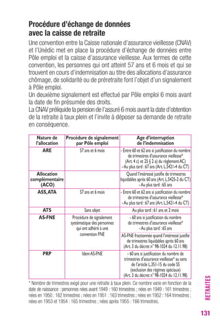 RETRAITES 
131 
Procédure d’échange de données 
avec la caisse de retraite 
Une convention entre la Caisse nationale d’assurance vieillesse (CNAV) 
et l’Unédic met en place la procédure d’échange de données entre 
Pôle emploi et la caisse d’assurance vieillesse. Aux termes de cette 
convention, les personnes qui ont atteint 57 ans et 6 mois et qui se 
trouvent en cours d’indemnisation au titre des allocations d’assurance 
chômage, de solidarité ou de préretraite font l’objet d’un signalement 
à Pôle emploi. 
Un deuxième signalement est effectué par Pôle emploi 6 mois avant 
la date de fin présumée des droits. 
La CNAV préliquide la pension de l’assuré 6 mois avant la date d’obtention 
de la retraite à taux plein et l’invite à déposer sa demande de retraite 
en conséquence. 
Nature de Procédure de signalement Age d’interruption 
l’allocation par Pôle emploi de l’indemnisation 
ARE 57 ans et 6 mois - Entre 60 et 62 ans si justification du nombre 
de trimestres d’assurance vieillesse* 
(Art. 4 c) et 25 § 2 a) du règlement AC) 
- Au plus tard : 67 ans (Art. L.5421-4 du CT) 
Allocation Quand l’intéressé justifie de trimestres 
complémentaire liquidables après 60 ans (Art. L.5425-2 du CT) 
(ACO) - Au plus tard : 65 ans 
ASS, ATA 57 ans et 6 mois - Entre 60 et 62 ans si justification du nombre 
de trimestres d’assurance vieillesse* 
- Au plus tard : 67 ans (Art. L.5421-4 du CT) 
ATS Sans objet Au plus tard : 61 ans et 2 mois 
AS-FNE Procédure de signalement - 60 ans si justification du nombre 
systématique des personnes de trimestres d’assurance vieillesse* 
qui ont adhéré à une - Au plus tard : 65 ans 
convention FNE AS-FNE fractionnée quand l’intéressé justifie 
de trimestres liquidables après 60 ans 
(Art. 3 du décret n° 98-1024 du 12.11.98) 
PRP Idem AS-FNE - 60 ans si justification du nombre de 
trimestres d’assurance vieillesse* au sens 
de l’article L.351-15 du code SS 
(exclusion des régimes spéciaux) 
(Art. 3 du décret n° 98-1024 du 12.11.98) 
* Nombre de trimestres exigé pour une retraite à taux plein. Ce nombre varie en fonction de la 
date de naissance : personnes nées avant 1949 : 160 trimestres ; nées en 1949 : 161 trimestres ; 
nées en 1950 : 162 trimestres ; nées en 1951 : 163 trimestres ; nées en 1952 : 164 trimestres ; 
nées en 1953 et 1954 : 165 trimestres ; nées après 1955 : 166 trimestres. 
 