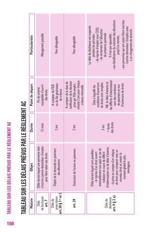 150TABLEAU SUR LES DÉLAIS PRÉVUS PAR LE RÈGLEMENT AC 
Tableau sur les délais prévus par le règlement AC 
Nature Objet Durée Point de départ Particularités 
Délai 
de forclusion 
art. 7 
Délai de 
déchéance 
art. 9 § 2 a) 
Délai durant lequel une personne doit 
s’inscrire comme demandeur d’emploi 
pour faire valoir ses droits 
Dépôt de la demande en paiement 
des allocations 
Extinction de l’action en paiement 
Délai durant lequel sont possibles : 
- la reprise d’un droit ouvert 
éventuellement non payé en cas de 
radiation en cours de différé 
d’indemnisation ou de délai d’attente, 
- la prise en compte d’un reliquat 
de droit pour comparer avec un 
nouveau droit et retenir le 
montant global le plus 
avantageux 
Fin de contrat 
susceptible d’ouvrir 
des droits 
A compter de l’IDE 
ou du fait générateur 
de créance 
A compter de la date de 
notification de la décision 
prise par Pôle emploi ; 
ensuite 2 ans pour chaque 
créance mensuelle 
Non allongeable 
Non allongeable 
Date à laquelle les 
conditions d’ouverture 
de droits sont remplies. 
NB : le délai d’attente et 
les différés d’indemnisation 
sont des conditions 
de paiement et non 
d’ouverture de droits 
Allongement possible 
Le délai de déchéance est suspendu 
pendant les périodes : 
- de reprise d’emploi sous CDD, 
- de versement de l’allocation 
de présence parentale 
Il n’est pas opposable : 
- aux bénéficiaires du maintien des allocations 
jusqu’à la retraite, 
- aux personnes qui ont cessé d’être inscrites 
comme demandeur d’emploi suite 
à un changement de domicile 
12 mois 
2 ans 
2 ans 
3 ans 
+ durée 
des droits 
Délai de 
prescription 
art. 38 § 1er et 2 
art. 39 
 