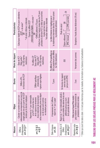 151 
Nature Objet Durée Point de départ Particularités 
Différés 
d’indemnisation 
art. 21 § 1er 
Calculer un nombre de jours non 
indemnisables correspondant aux jours de 
congés payés non pris à partir des ICCP 
versées par le dernier employeur 
Délai d’attente 
art. 22 
A épuisement des 2 différés, 
report du 1er jour à payer 
TABLEAU SUR LES DÉLAIS PRÉVUS PAR LE RÈGLEMENT AC 
Date de FCT 
Délai préfix(1) 
Sur OD, reprise, 
réadmission 
Calcul pour établir les ICCP en jours calendaires 
ICCP 
= nb entier* 
SJR 
* nb entier inférieur si décimale 
Différé «CP» 
en fonction des ICCP 
Fin différés CP et spécifique ou 
IDE si postérieure aux différés 
Sur OD, réadmission 
(1) Délai qui court de date à date : il n’est pas interrompu par la maladie, la formation ou l’absence d’actualisation. 
Le délai d’attente ne s’applique pas si 
la réadmission intervient dans les 12 mois suivant 
la précédente admission 
7 jours 
Répétition indus 
art. 26 § 2 
Délai durant lequel Pôle emploi 
peut réclamer un remboursement de 
prestations indûment versées 
Versement des sommes Exceptions : fraude, fausse déclaration 3 ans (10 ans) 
Annexes 8 et 10 
Différé 
d’indemnisation 
art. 29 § 1er 
Report du 1er jour indemnisable calculé à 
partir de la totalité des salaires bruts non 
plafonnés perçus au cours 
de la période de référence 
IDE 
Mode de calcul : 
salaire référence 
x 
SJR 
- 30 
SMIC mensuel 3 x SMIC journalier 
En fonction du rapport 
entre les salaires 
perçus et le SMIC 
art. 21 § 2 
et § 3 
Reporter le 1er jour indemnisable 
si la FCT a donné lieu lors 
de la rupture au versement 
d’une indemnité de licenciement 
et/ou transactionnelle, prime de départ 
ou de toute autre somme 
ne résultant pas de la loi 
Fin différé CP 
Sinon, date FCT 
Délai préfix(1) 
Sur OD, reprise, 
réadmission 
S’ajoute au différé ICCP 
indemnités supra légales 
= nb entier * 
SJR 
• Différé plafonné à 75 jours. 
• Calcul sur chaque rupture située dans les 91 jours 
précédant la dernière FCT. Le délai qui se termine 
le plus tard est retenu 
*nb entier inférieur si décimale 
Différé spécifique 
«Indemnités de 
rupture supra légales» 
 