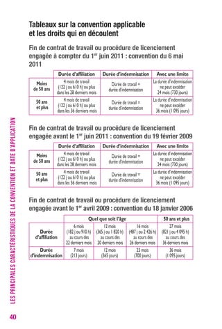 40 
tableaux sur la convention applicable 
et les droits qui en découlent 
Fin de contrat de travail ou procédure de licenciement 
engagée à compter du 1er juin 2011 : convention du 6 mai 
2011 
Durée d’affiliation Durée d’indemnisation Avec une limite 
4 mois de travail 
Durée de travail = 
La durée d’indemnisation 
Moins 
(122 j ou 610 h) ou plus 
durée d’indemnisation 
ne peut excéder 
de 50 ans 
dans les 28 derniers mois 24 mois (730 jours) 
4 mois de travail 
Durée de travail = 
La durée d’indemnisation 
50 ans 
(122 j ou 610 h) ou plus 
durée d’indemnisation 
ne peut excéder 
et plus 
dans les 36 derniers mois 36 mois (1 095 jours) 
Fin de contrat de travail ou procédure de licenciement 
engagée avant le 1er juin 2011 : convention du 19 février 2009 
Durée d’affiliation Durée d’indemnisation Avec une limite 
4 mois de travail 
Durée de travail = 
La durée d’indemnisation 
Moins 
(122 j ou 610 h) ou plus 
durée d’indemnisation 
ne peut excéder 
de 50 ans 
dans les 28 derniers mois 24 mois (730 jours) 
50 ans 4 mois de travail 
La durée d’indemnisation 
Durée de travail = 
(122 j ou 610 h) ou plus 
durée d’indemnisation 
ne peut excéder 
et plus 
dans les 36 derniers mois 36 mois (1 095 jours) 
Fin de contrat de travail ou procédure de licenciement 
engagée avant le 1er avril 2009 : convention du 18 janvier 2006 
Quel que soit l’âge 50 ans et plus 
6 mois 12 mois 16 mois 27 mois 
Durée (182 j ou 910 h) (365 j ou 1 820 h) (487 j ou 2 426 h) (821 j ou 4 095 h) 
d’affiliation au cours des au cours des au cours des au cours des 
22 derniers mois 20 derniers mois 26 derniers mois 36 derniers mois 
Durée 7 mois 12 mois 23 mois 36 mois 
d’indemnisation (213 jours) (365 jours) (700 jours) (1 095 jours) 
LES PRINCIPALES CARACTÉRISTIQUES DE LA CONVENTION ET DATE D’APPLICATION 
 