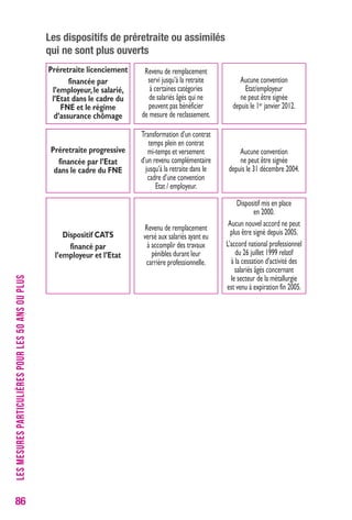 86 
Les dispositifs de préretraite ou assimilés 
qui ne sont plus ouverts 
LES MESURES PARTICULIÈRES POUR LES 50 ANS OU PLUS 
Préretraite progressive 
financée par l’Etat 
dans le cadre du FNE 
Transformation d’un contrat 
temps plein en contrat 
mi-temps et versement 
d’un revenu complémentaire 
jusqu’à la retraite dans le 
cadre d’une convention 
Etat / employeur. 
Aucune convention 
ne peut être signée 
depuis le 31 décembre 2004. 
Dispositif CATS 
financé par 
l’employeur et l’Etat 
Revenu de remplacement 
versé aux salariés ayant eu 
à accomplir des travaux 
pénibles durant leur 
carrière professionnelle. 
Dispositif mis en place 
en 2000. 
Aucun nouvel accord ne peut 
plus être signé depuis 2005. 
L’accord national professionnel 
du 26 juillet 1999 relatif 
à la cessation d’activité des 
salariés âgés concernant 
le secteur de la métallurgie 
est venu à expiration fin 2005. 
Préretraite licenciement 
financée par 
l’employeur, le salarié, 
l’Etat dans le cadre du 
FNE et le régime 
d’assurance chômage 
Revenu de remplacement 
servi jusqu’à la retraite 
à certaines catégories 
de salariés âgés qui ne 
peuvent pas bénéficier 
de mesure de reclassement. 
Aucune convention 
Etat/employeur 
ne peut être signée 
depuis le 1er janvier 2012. 
 