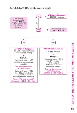 93 
calcul de l’AtS différentielle pour un couple 
ALLOCATION TRANSITOIRE DE SOLIDARITÉ (ATS) FINANCÉE PAR LA SOLIDARITÉ 
ATS différentielle égale à : 
(2 328,06 NoN €) - (ressources) 
oUI 
Les ressources 
du couple comprises 
entre 1 315,86 € et 
2 328,06 € incluent-elles 
oUI 
les ressources 
du conjoint ? 
Ressources du conjoint 
> à 1 315,86 € ? 
ATS différentielle égale à : 
(1 012,20 €) - (ressources autres que 
revenu d’activité du conjoint) 
Exemples 
• Ressources du couple = 1 500 € 
constituées par le revenu d’activité 
du conjoint. 
Dans ce cas, Pôle emploi verse 
une ATS de 1 012,20 €. 
• Ressources du couple = 1 500 €, 
dont 1 400 € de revenu d’activité 
du conjoint, 100 € au titre des 
ressources personnelles de l’intéressé. 
Dans ce cas, Pôle emploi verse une ATS 
différentielle de 1 012,20 € - 100 € = 912,20 € 
NoN 
ATS différentielle égale à : 
(2 328,06 €) - (ressources) 
Exemple 
• Ressources du couple = 1 500 €, 
dont 500 € de revenu 
d’activité du conjoint 
1 000 € au titre des ressources 
personnelles de l’intéressé. 
Dans ce cas, Pôle emploi verse 
une ATS différentielle de 
(2 328,06 €) - (1 500 €) = 828,06 € 
 