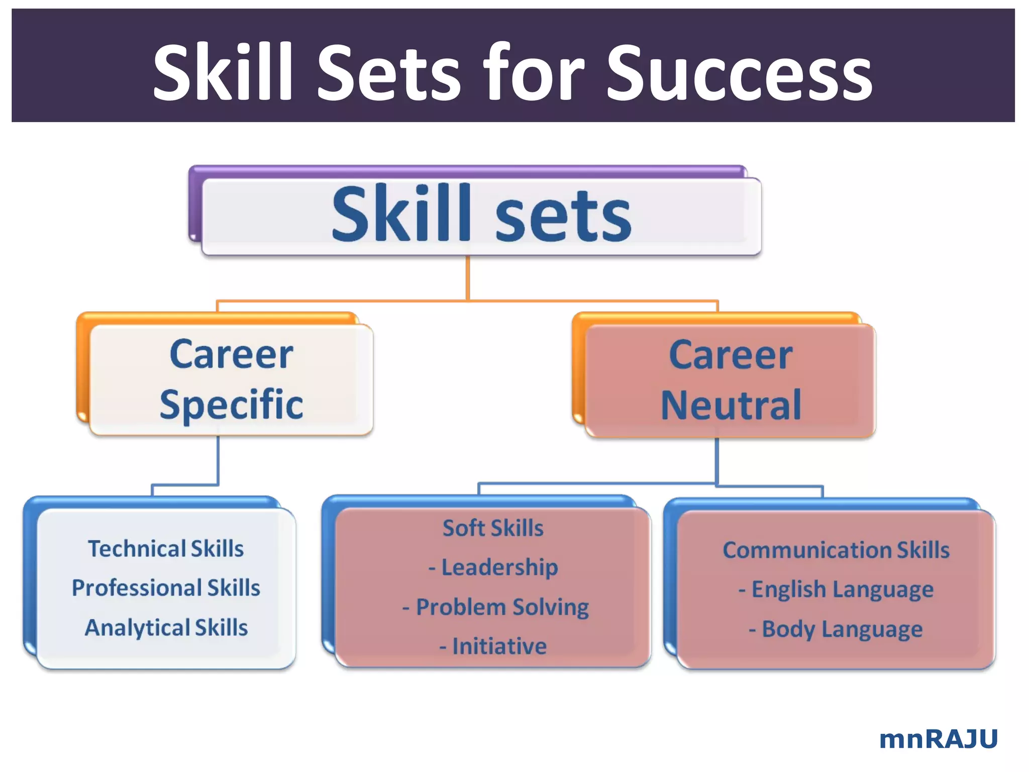 Skill Sets for Success




                         mnRAJU
 