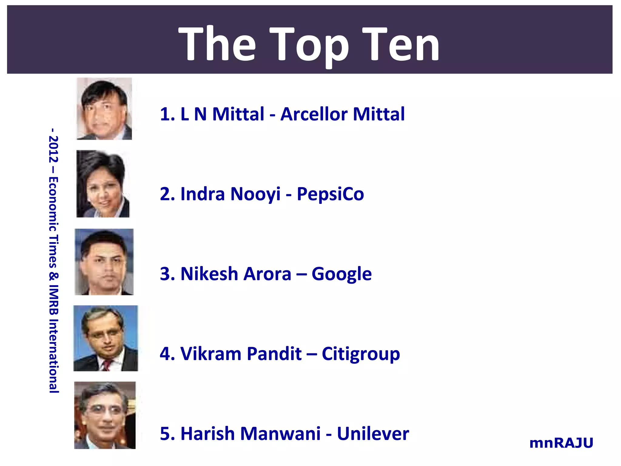 The Top Ten
                                               1. L N Mittal - Arcellor Mittal
- 2012 – Economic Times & IMRB International




                                               2. Indra Nooyi - PepsiCo


                                               3. Nikesh Arora – Google


                                               4. Vikram Pandit – Citigroup


                                               5. Harish Manwani - Unilever      mnRAJU
 