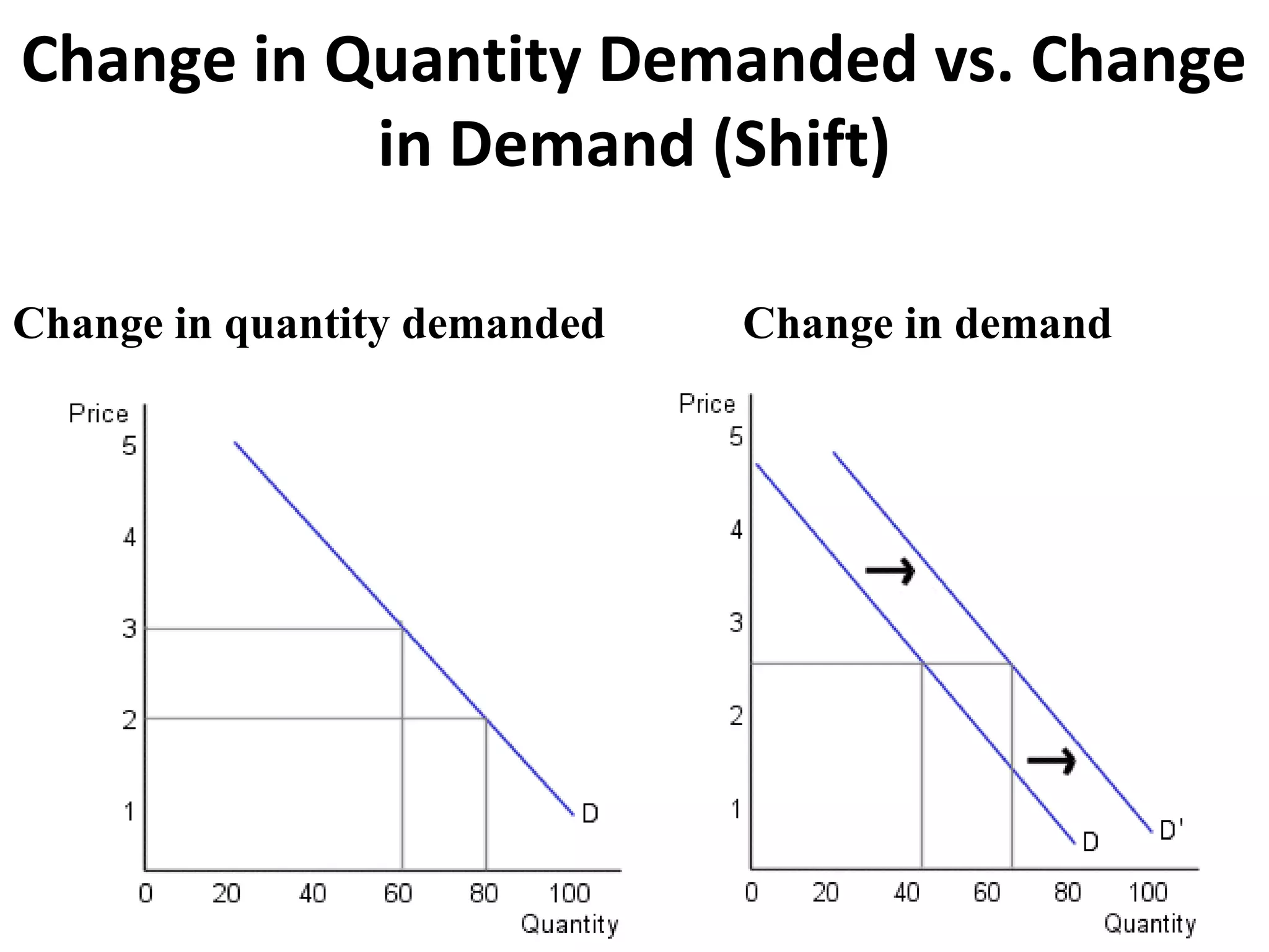 Change in Quantity Demanded vs. Change
           in Demand (Shift)

Change in quantity demanded   Change in demand
 