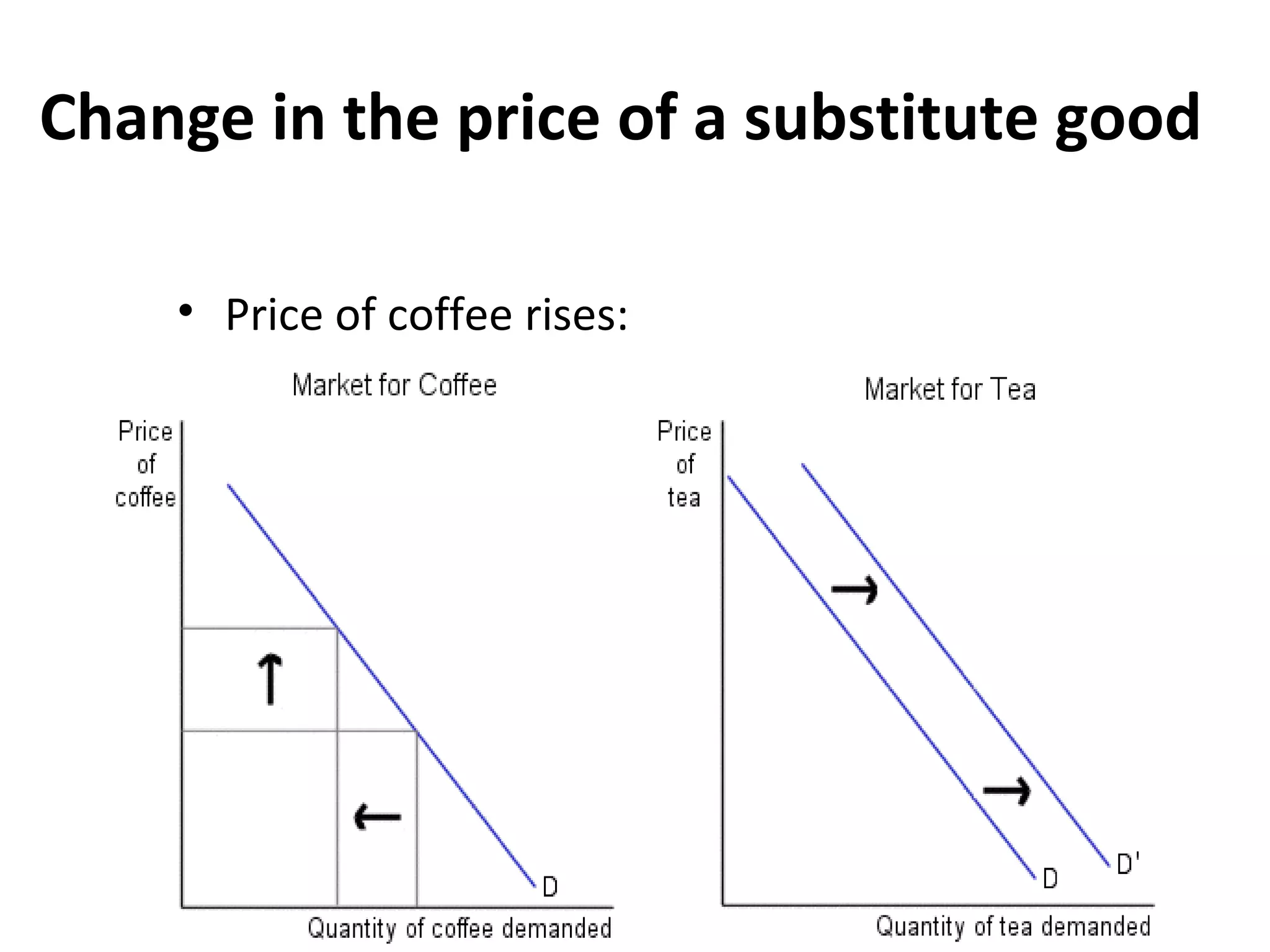Change in the price of a substitute good

    • Price of coffee rises:
 