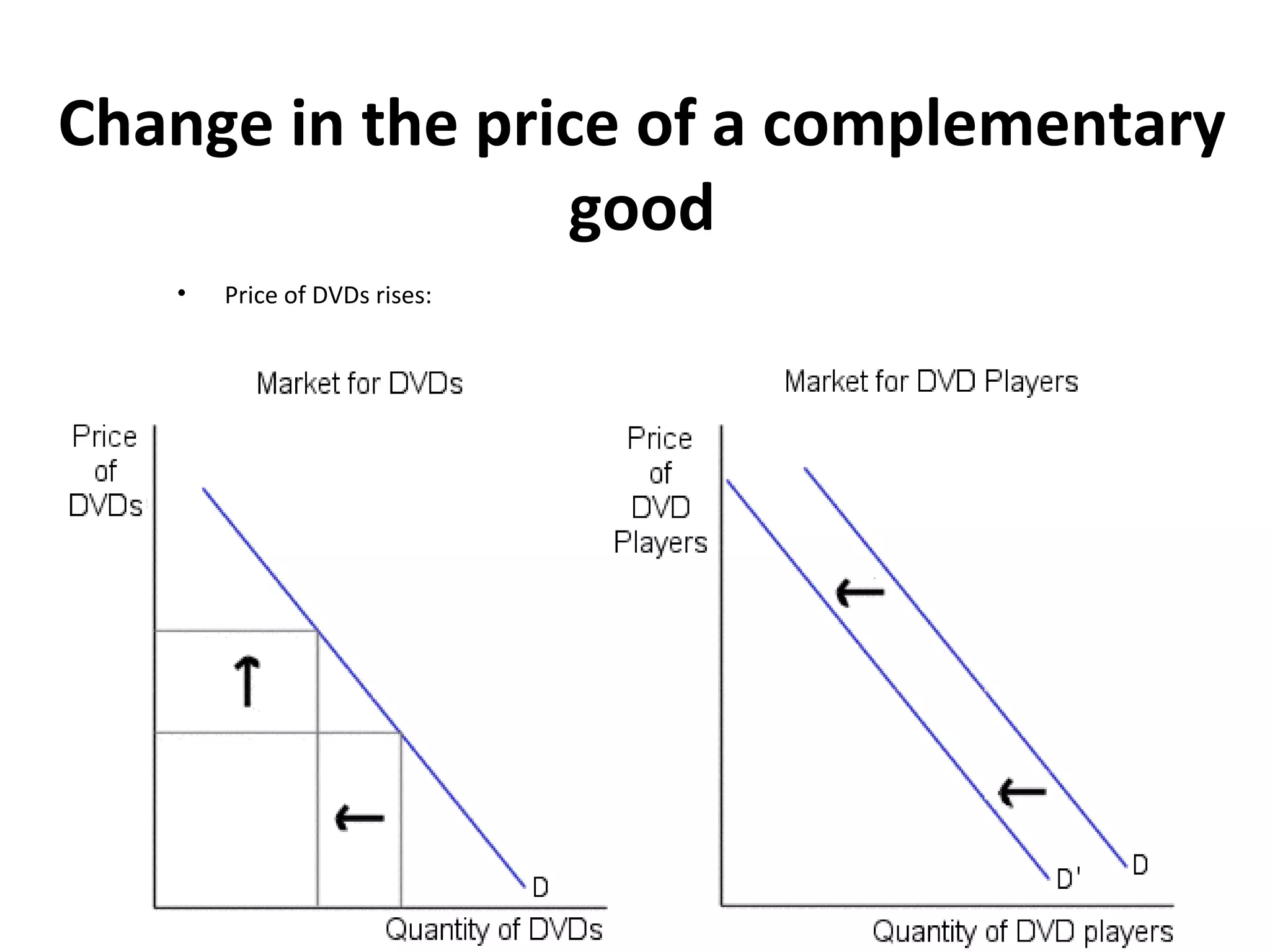 Change in the price of a complementary
                 good
   •   Price of DVDs rises:
 