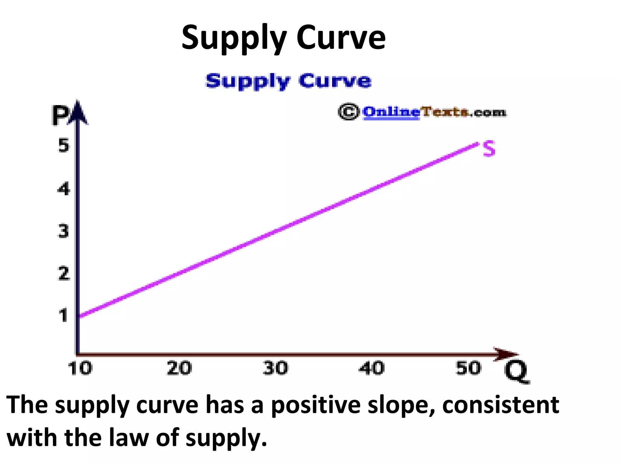 Supply Curve




The supply curve has a positive slope, consistent
with the law of supply.
 