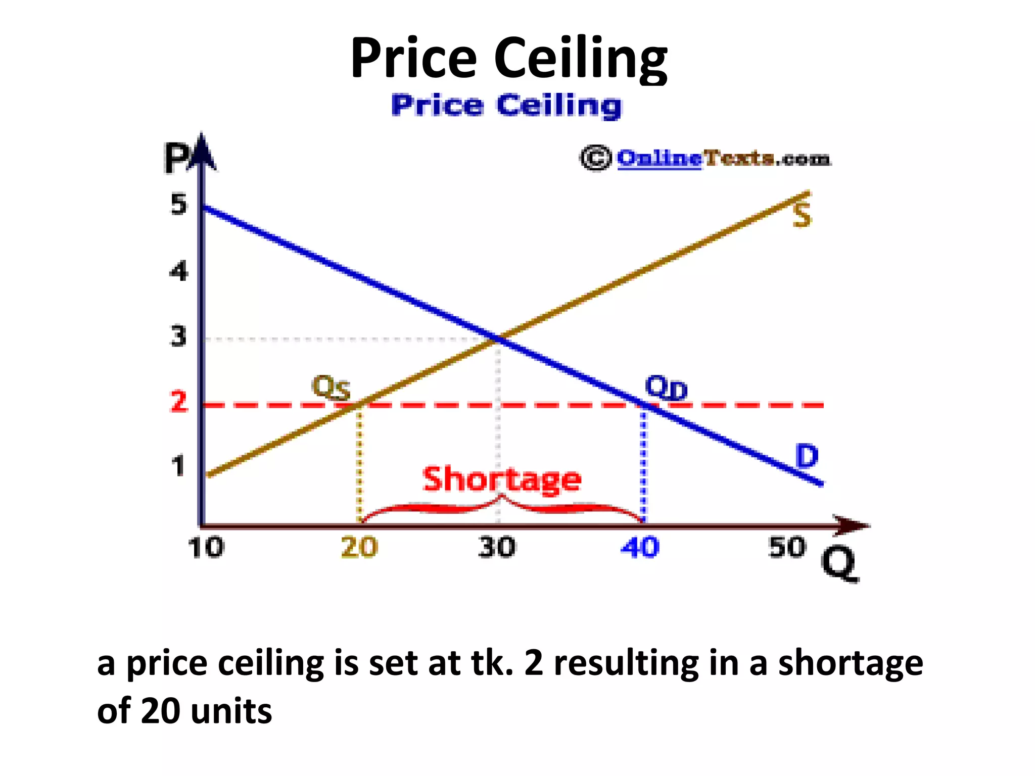 Price Ceiling




a price ceiling is set at tk. 2 resulting in a shortage
of 20 units
 
