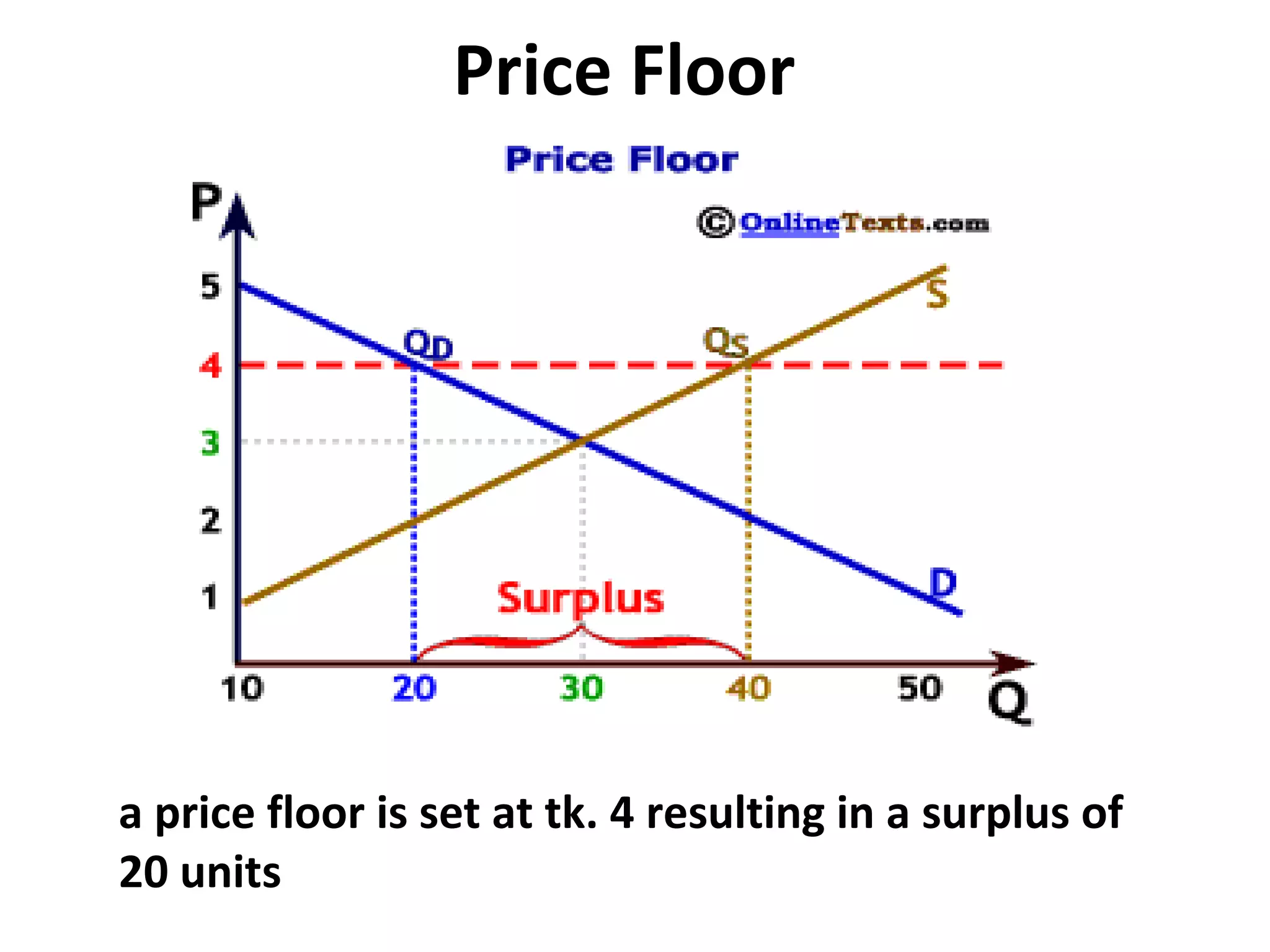 Price Floor




a price floor is set at tk. 4 resulting in a surplus of
20 units
 