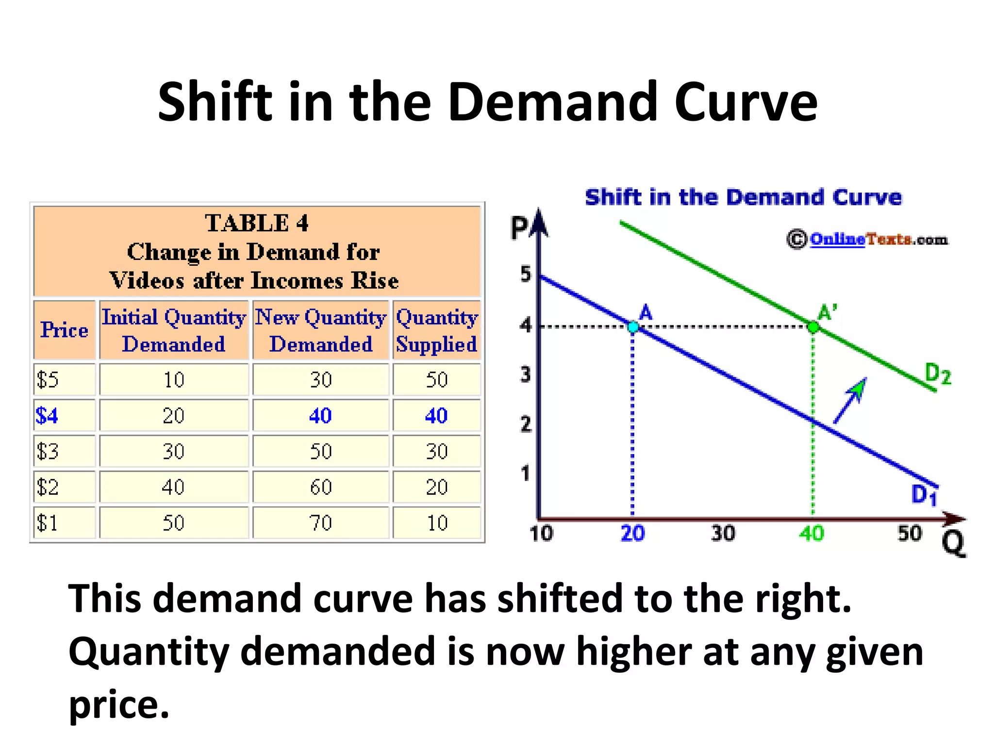 Shift in the Demand Curve




This demand curve has shifted to the right.
Quantity demanded is now higher at any given
price.
 