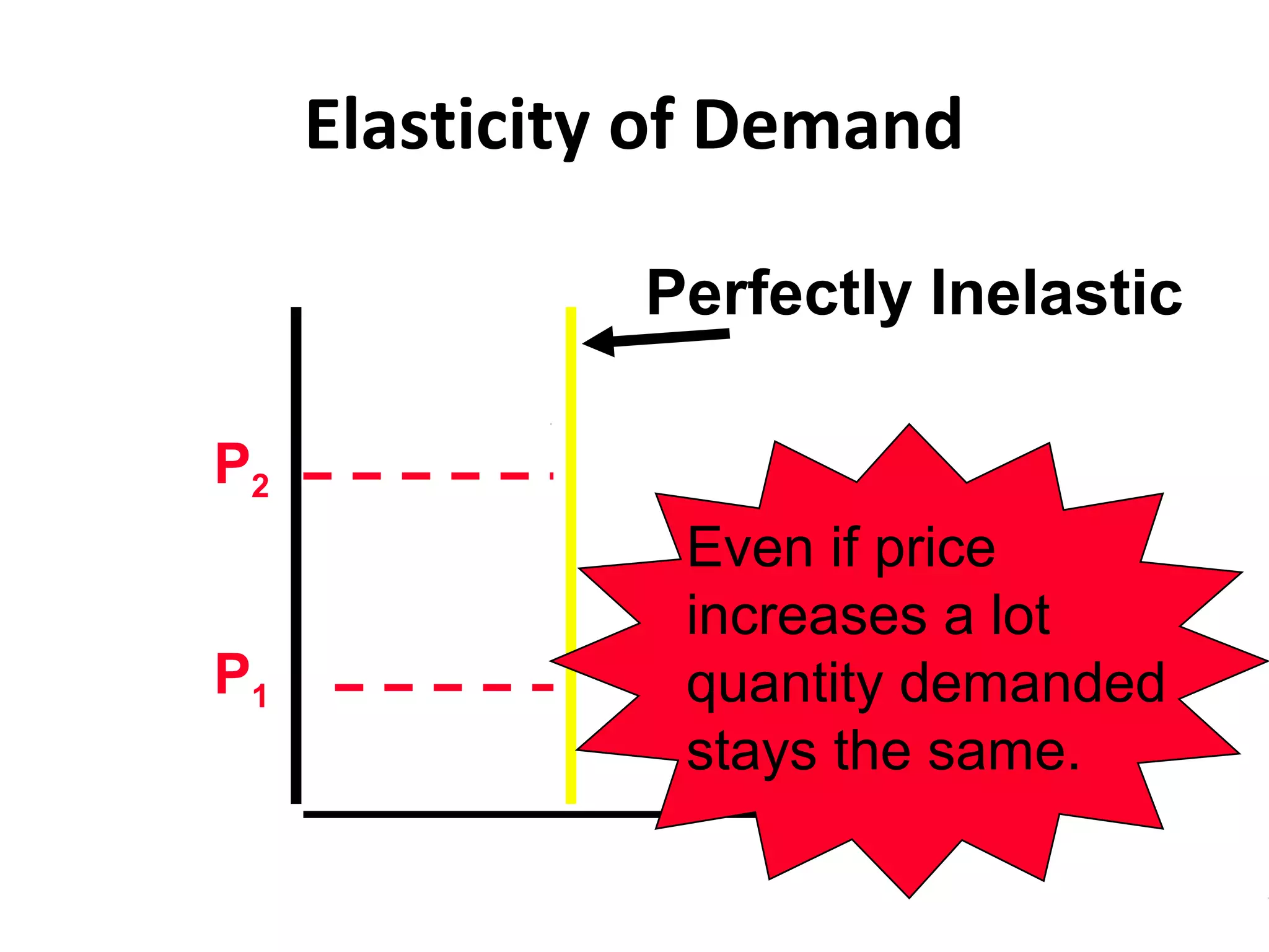Elasticity of Demand

               Perfectly Inelastic

P2
                Even if price
                increases a lot
P1              quantity demanded
                stays the same.
 
