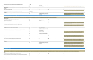 Within how many days after the end of each fiscal year must the annual financials be delivered?
Independent public accountants of recognized
national standing
The CFO of the company For many early-stage companies, it may not be appropriate to require audited financials.
Within how many days after the end of each of the first three quarters must the company provide the quarterly financial
information?
Yes No
It is customary for companies to provide significant investors with rights to inspect corporate records.
What is the minimum number of shares that an investor must hold to have inspection rights?
Any IPO
A qualified public offering (i.e., a public offering
that would trigger the automatic conversion of
the preferred)
Information rights should generally terminate upon an IPO (regardless of whether it is a qualified
public offering) since investors will have access to the company’s public reports and should not
therefore need information rights.
22. Right of First Refusal on Future Issuances by the Company
Yes No
All preferred
Only this series of preferred
Yes No
It is typical to limit certain investor rights to significant investors. This helps to limit potential burdens
associated with administering these rights.
It is helpful to have a uniform approach with respect to who constitutes a significant investor (for
purposes of granting different shareholder rights). Unless there is a particular rationale for doing
otherwise, you should use the same share threshold for different rights.
Any new offering of securities
Up to a certain percentage of any new offering
of securities
All outstanding securities (on an as-exercised
and as-converted basis)
The company's fully-diluted capitalization
(including full option pool)
The first two options are focused on providing investors with the right to maintain their ownership
interest in the company or simply to participate in future financings. The third option, which is more
investor-favorable, provides investors with the right to acquire all shares offered in any future
issuances by the company.
Shares held by all investors with the right of
first refusal
Yes No
There is a risk that the purchase of only some of the offered securities by existing investors may
undermine the company’s ability to sell the remaining shares (since prospective investors may not be
interested in a smaller investment), which might deprive the company of needed funds.
Yes No
An over-allotment right (which is sometimes called a “gobble-up”) would enable investors that fully
exercise their rights of first refusal to have a second chance to purchase any of the offered shares not
otherwise purchased by the other investors. An over-allotment right is an investor-favorable term.
Any IPO
A qualified public offering (i.e., a public offering
that would trigger the automatic conversion of
the preferred)
A “qualified public offering” is one that meets the price/proceeds thresholds required to cause the
automatic conversion of the preferred stock into common. Use of the “qualified public offering”
definition protects investors from the loss of their rights prior to the time that they can secure a
certain minimum return on their investment.
Although termination of investor rights is often tied to the “qualified public offering” standard, it may
be prudent to have the right of first refusal terminate upon any public offering. It can be problematic
under securities laws for companies to grant rights of first refusal with respect to public offerings.
23. Voting Agreement – General
Yes No
A
B
C
Which series of preferred will have board representation rights under the voting agreement (select each that applies)?
Shareholders (typically, the preferred holders and the major common holders) will sometimes enter a voting agreement to allocate board seats to particular groups of shareholders. Even if the company’s charter provides for class voting for directors, a voting agreement can serve to specify how seats within a particular class will be allocated among holders of that class. For example, if a particular class has the
ability to elect two directors, a voting agreement can serve to further specify which shareholders in the class have the right to designate one of the directors and which shareholders have the right to designate the other. Use of voting agreements may also help venture capital funds to qualify for the venture capital operating company exception under the plan asset regulations of ERISA.
Voting
Will the parties be entering a voting agreement with respect to the election of directors?
Will the investors have an over-allotment right with respect to the right of first refusal?
Termination
The right of first refusal will terminate upon:
The right of first refusal on future company issuances will be allocated pro rata among investors based on:
Will holders exercising the right of first refusal be required to purchase all of the securities being offered?
Over-Allotment Option
Minimum number of shares that must be held for an investor to have a right of first refusal:
Allocation
The right of first refusal will apply (subject to customary exceptions) to:
Who will have the right of first refusal?
Will the right of first refusal be limited to stockholders with significant holdings?
Investors will often request a right to participate in future financings. Because first refusal rights can add time, expense and complexity to future financing efforts, it is important to ensure that appropriate limitations and exceptions are included in the final documentation.
Right of First Refusal
Will the investors have a right of first refusal on future company issuances?
Will the investors have inspection rights?
Termination
The information rights will terminate upon:
The annual financials must be certified by:
Quarterly Financials
Inspection Rights
120
45
200000
Term Sheet in Simple Terms (Deb Sahoo)
 