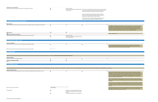 Common stock only
All shares (including any preferred shares held
by the founder)
Founders may request that only the common stock received as a founder
be restricted, on the rationale that they should have the same rights as
other preferred holders with respect to any preferred holdings.
Investor will prefer that all shares held by founders be subject to
restriction since the rationale for imposing restrictions on sales of
common shares applies similarly to sales of preferred.
This issue may vary in significance depending upon the number of
preferred shares held or expected to be held by the founders.
31. First Refusal/Co-Sale Restrictions – Major Investors
Yes No
Although these restrictions typically apply only to sales by founders, they can also apply to sales by
other significant stockholders such as other major common holders, seed investors and strategic
investors (it is uncommon for these restrictions to apply to venture investors). Relevant factors
include the company’s capitalization structure and the relative holdings of different stockholders, the
interests and relationships of the different holders and relative negotiating leverage.
Major Investor
Name: Use arrows to add names.
Common stock only
All shares (including any preferred shares held
by the major investor)
32. First Refusal/Co-Sale Rights – Investors
Yes No
To lessen potential administrative burdens, first refusal/co-sale rights will often be limited to
investors with a significant interest in the company. Significant investors also benefit under this
approach since there are fewer investors with which to compete.
Minimum number of shares that must be held to have first refusal/co-sale rights:
33. Management Rights
Yes No
Investor with Management Rights
Name:
34. Stock Vesting for Founders
Yes No
Investors will want founders’ shares to be subject to vesting (even where shares may have been
purchased for value or have previously vested) to create an incentive for the founders to remain
committed to the company, particularly where a significant portion of the value of the enterprise lies
in the “human capital” of the founders. Vesting also helps to mitigate the potential dilutive effect
associated with filling a management position vacated by a departing founder (i.e., any unvested
shares can be allocated to the new hire).
Founders may object to any vesting requirements, particularly with respect to stock purchased for
value or where vesting does not appropriately account for the time and effort already contributed by
the founder.
Some of the key issues with respect to vesting will include the persons and shares subject to vesting,
the vesting schedule, events triggering accelerated vesting and credit for prior service. Founders will
typically be provided some level of accelerated vesting in the event of termination following a change
of control.
Specify founders subject to vesting: If vesting will apply to someone other than the founding group (or if it is otherwise helpful to identify
those subject to vesting by name in the term sheet), list the persons subject to vesting (using the
following format: “Person A, Person B and Person C”).
Standard four-year vesting (with 25% vesting
after one-year cliff followed by month-to-month
vesting)
To be determined upon later mutual agreement
Vesting schedule:
Will the term sheet include a discussion of the investors’ expectations regarding the vesting of founders’ shares?
Term sheets often include a discussion of the investors’ expectations regarding the vesting of founders’ shares. Vesting of founders’ shares can be a contentious issue, particularly if the founders’ shares are not presently subject to vesting or are subject to a different vesting schedule than contemplated by the investors.
Vesting of Founders' Shares
An investor may ask for “management rights” to qualify for the venture capital operating company exception to the ERISA plan asset regulations. Please consult with an expert for advice in this area.
Management Rights
Will any investors require management rights?
Major Investor Shares to be Restricted
What shares held by major investors will be subject to first refusal/co-sale rights?
Investors with Rights
Will first refusal/co-sale rights be limited to stockholders with significant holdings?
Major Investors
Will shareholders other than the founders (“major investors”) be subject to right of first refusal/co-sale restrictions?
Founder Shares to be Restricted
What shares held by the founders will be subject to first refusal/co-sale rights?
all founders
Term Sheet in Simple Terms (Deb Sahoo)
 
