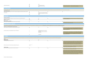 Other
the commencement of services
the initial closing of the financing
Other
35. Stock Vesting for Employees
Yes No
Standard four-year vesting (with 25% vesting
after one-year cliff followed by month-to-month
vesting)
Other
36. Insurance Issues
Yes No
“Key person” to be covered
Name:
Amount of coverage:
Yes No
It may be more appropriate for the investors to defer to the board’s discretion on this matter, rather
than mandating it in connection with the financing.
36. Qualified Small Business Stock – Compliance Issues
Yes No
It is more common for investors to request representations regarding “qualified small business stock”
matters than an undertaking from the company to comply with “qualified small business stock”
requirements. It is important that you consult with a qualified tax advisor on issues related to
“qualified small business stock.”
Comply with applicable filing and reporting
requirements
Cause the shares to qualify as qualified small
business stock
A company should exercise caution in agreeing to any covenant relating to “qualified small business
stock” status. In particular, a company should exercise caution in agreeing to cause the shares to
qualify as “qualified small business stock,” which may have a number of negative implications for the
company. It is important that you consult with a qualified tax advisor on issues related to
“qualified small business stock.”
Not applicable
37. Closing Matters
Expected closing date:
Yes No
It is typical in venture financings to provide some flexibility to conduct subsequent closings within a
reasonable period after the initial closing. This enables the company to collect money from investors
that are ready to invest without foreclosing the possibility of subsequent investments by other
investors that may have become involved later in the process or are otherwise delayed in investing.
This flexibility is particularly important for start-ups since they are often thinly capitalized and may
need at least some funds prior to the time that all investors would otherwise be ready to close.
This period typically ranges from 30 to 90 days. It is appropriate to have some reasonable limit on the
period during which subsequent closings may occur. After some period of time, the valuation of the
company may change, which would necessitate new pricing terms.
Yes No
There can be instances where investors agree to provide an initial investment followed by a possible
additional investment upon the achievement of specified milestones.
Use of these “milestone” closings is not common. They can involve complex drafting issues that can
significantly increase the time and costs associated with the financing, with uncertain benefit. It can be
difficult to establish milestones that are objectively verifiable and not subject to interpretive disputes.
Moreover, reliance on milestones may not adequately account for other events or developments that
may affect the company’s valuation. There are also a number of other issues that must be addressed.
For example, the parties must determine whether achievement of the milestone automatically triggers
the investment or whether it gives the company the right to call the investment.
Provide for additional closings upon achievement of specified “milestones”?
Subsequent Closings
Allow subsequent closings after the initial closing:
Within how many days after the initial closing may subsequent closings occur?
“Milestone” Closings
The company will agree to use reasonable efforts to (select each that applies ):
In most venture financings, the parties sign the definitive financing documents and close the transaction (i.e., issue the securities on payment of the purchase price) at the same time. Because there is typically no gap between signing and closing, closing matters tend to be relatively straightforward.
Closing
Investors interested in the potential tax benefits associated with an investment in “qualified small business stock” will sometimes ask for related representations or undertakings from the company. It is important that you consult with a qualified tax advisor on issues related to “qualified small business stock.”
Compliance with “Qualified Small Business Stock” Requirements
Will the company give a representation as to qualified small business stock status?
$
Insurance for Directors and Officers
Will the company be required to obtain liability insurance for directors and officers?
Vesting schedule:
"Key Person" Life Insurance
Will the investors require that the company obtain "key person" life insurance covering specified individuals? This provision is most typical in early rounds where the loss of one or more key persons can cause the
company to lose significant value.
Term sheets sometimes include a statement regarding the vesting of employee shares. Keep in mind, however, that any standard set forth in the term sheet will be subject to the discretion of the board in approving the grants. Consequently, this mainly serves to express the expectations of investors with respect to future issuances of options.
Vesting of Employees' Shares
Will the term sheet include a discussion of the investors’ expectations regarding the vesting of options granted to employees?
Vesting commencement date: If you select “Other,” the text will be inserted exactly as typed into the term sheet following the words
“vesting on the first anniversary of . . . .” Therefore, do not use an initial capital.
60
Term Sheet in Simple Terms (Deb Sahoo)
 