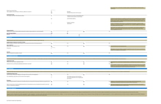 If you answer “Yes,” you will need to separately prepare an exhibit detailing the milestone closing
requirements.
Payment upon initial closing:
Mandatory
Voluntary (at the election of the investor)
Certificate as to accuracy of representations and
compliance with covenants as of the closing
Good standing certificate It is typical to require delivery of a certificate as to the accuracy of the representations and compliance
with the covenants in the stock purchase agreement as of the closing date. It is also typical to require
that the company furnish a certificate from relevant state authorities indicating that the company is in
good standing with those authorities.
Secretary's certificate
Legal opinion Investors will sometimes request delivery of a certificate from the company’s corporate secretary
certifying as to corporate documentation and approvals. This is relatively straightforward and should
not be objectionable to the company.
Legal opinions from company counsel involve more cost and effort and are therefore typically only
requested in significant financings involving venture funds. The company should confer with its
counsel regarding opinion issues.
Yes No
Special Closing Condition
Describe:
38. Legal Fees
Yes No
Yes No
Although there are general industry conventions regarding the amount of the cap, the cap should also
account for the complexity of the transaction.
Yes No
39. Capitalization Information
Yes No
Yes No
It can be helpful to provide pro forma capitalization information that reflects the financing and related
changes (e.g., any increase to the option pool). This can help to ensure that the parties are operating
on the same understanding with respect to pricing and ownership issues.
40. Confidentiality
Yes No
The existence and terms of the Term Sheet
The fact that negotiations may be ongoing with
the investors
Yes No
Yes No
41. Exclusive Negotiations
Require that any person receiving confidential information (as reasonably necessary to complete the transaction) is otherwise
subject to confidentiality obligations?
Please keep in mind that this level of assurance may not be appropriate for venture financing term
sheets and may subject the parties to undue burdens.
Investors will sometimes require companies to agree to an exclusive negotiation period (sometimes referred to as a “no-shop” period). Given that it may have expended significant time and effort in conducting due diligence and negotiating deal terms, an investor will not want the company to immediately turn around and use the term sheet to leverage better deal terms from other investors.
Companies, however, should exercise caution in agreeing to a “no shop.” Agreeing to a “no shop” too early in the process may foreclose better opportunities. In addition, a “no shop” can be increasingly coercive where the company is close to running out of money. Ultimately, from the company’s perspective, a “no shop” is problematic because investors do not have an obligation to proceed with the investment.
With no guarantee of a deal, the company may be left with no options or bad options at the end of the “no shop” period.
The confidentiality requirement will cover (select each that applies ):
Exceptions
Include standard exceptions for disclosures reasonably required to consummate the financing and disclosures required by law? Exceptions are also permitted with the consent of the company and the lead investor. The
confidentiality requirements terminate upon the initial closing of the financing.
Investors will often request that any term sheet be confidential to decrease the likelihood that the company will attempt to leverage the term sheet to obtain better terms from another investor. A company may not want to be so restricted, particularly where there may be significant interest in the company or if the company is in the early stages of soliciting interest.
Confidentiality Requirement
Include binding confidentiality obligations with respect to the term sheet or the negotiations?
Capitalization Table
Will the term sheet include a capitalization table? If you answer “Yes,” you will need to separately prepare a capitalization table to attach to the term
sheet.
Include pro forma , post-financing capitalization information in the table?
Payment
Require that legal fees be payable at closing?
Term sheets typically include a table detailing the existing capitalization of the company. An effective table would include, among other things, information about outstanding common stock, preferred stock, stock options and restricted stock, warrants, convertible securities, shares reserved for issuance under company option plans, conversion ratios, etc.
Cap on Legal Fees
Will there be a cap on attorneys' fees? It is typical to have some cap on attorneys fees.
Cap amount: $
Investors typically require that the company pay the fees of one counsel for the investors, subject to some cap.
Reimbursement of Legal Fees of Investors’ Counsel
Will the company be required to pay the legal fees of one counsel to the investors if the financing closes?
Closing Conditions
Will there be any special closing conditions (beyond the standard closing conditions for venture financings)?
$
Upon completion of the performance milestones, additional investment is:
Closing Deliverables
The company must deliver the following at closing:
Term Sheet in Simple Terms (Deb Sahoo)
 