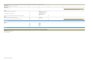 Yes No
The exclusivity period will also terminate upon notice of termination of negotiations by the lead
investors or the initial closing of the financing contemplated by the term sheet.
Soliciting
Participating in negotiations or discussions
Providing non-public information
Other investments in the company
Acquisitions of the company
Similar transactions
Yes No
Prior consent
Prior written consent
Yes No
42. Governing Law
California
Delaware
New York
Texas
Washington
Other
42. Signatures
Name of investor that is signing the term sheet:
Source : Brad Feld and Others
Governing Law
Select:
Unless the parties intend to include limited binding provisions (such as those relating to confidentiality or exclusive negotiations, for example), it is generally recommended that the term sheet not be signed. Signing the term
sheet may open the possibility that the term sheet would be construed as a contract when, in fact, the commitment by either the company or the investors may remain subject to a number of conditions not adequately reflected
in the term sheet.
Exceptions
The "no shop" restriction will not apply if the lead investor provides:
Allow the company to have discussions with specified parties identified in the term sheet? Often, an exception is made for prospective investors specifically identified by the company
(e.g., prospective investors with which the company is already in contact or expects to be in contact).
The prohibition applies to (select each that applies ):
Will the company be required to notify the lead investors of any investment or acquisition proposal?
Exclusivity Period
The exclusivity period ends:
Restrictions
The company is prohibited from (select each that applies ):
Whether a company should ultimately agree to a “no shop” period will depend on a number of factors, including the company’s financial condition, the negotiating leverage of the parties, market conditions, etc.
“No-Shop” Restriction
Provide for an exclusive negotiation period (i.e., a "no shop" period):
Term Sheet in Simple Terms (Deb Sahoo)
 