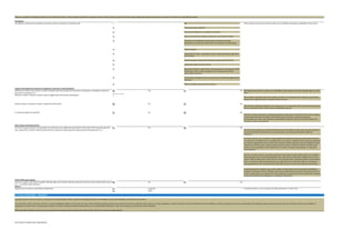 All
Conversion of the preferred
Issuances to employees, consultants or directors
Exercise/conversion of options, warrants or convertible securities
Dividends or distributions on preferred or issuances for which
adjustments are otherwise made under the certificate of incorporation
Public offerings
Acquisitions of other corporations or joint venture agreements approved
by the board
Debt financing or commercial transactions approved by the board
Settlements approved by the board
Sponsored research, collaboration, technology license, development, OEM,
marketing or other similar arrangements or strategic partnerships
approved by the board
The provision of goods and services pursuant to transactions approved by
the board
Other transactions approved by the board
Yes No
This number is typically equal to the number of shares to be included in the company’s post-closing
option pool, as agreed to by the company and the investors.
Yes No
This provides additional flexibility to the company since it is generally easier to obtain board approval
than to amend the charter, which requires stockholder approval.
Yes No
From the investor’s perspective, unanimous approval would help to ensure that any investor designee
on the board would have the ability to block the approval. However, unanimous approval
requirements can create some exposure to opportunistic behavior, which can be detrimental to the
investors as well as the company
Yes No
Several of the exceptions are subject to board approval. This helps to ensure that any such issuance is
consistent with the best interests of the company (and is not primarily designed to dilute the
investors).
Investors, however, may sometimes request additional protections to help ensure that their interests
are protected. An efficient way to accomplish this is to require, in addition to board approval, approval
by a director appointed by the investors. Note, however, that this approach may be problematic under
California law. Please confer with your legal counsel to discuss. A means to achieve a similar result
without incurring problems under California law would be to require supermajority or unanimous
board approval.
Exercise care with respect to requiring unanimous board approval where other options are available.
Requiring approval of a director appointed by the preferred may sufficiently safeguard the investors’
interest while avoiding some of the “hold up” risk associated with a unanimous approval requirement.
Under a unanimous approval requirement, any single director can effectively hold up a transaction
that might otherwise be considered by all of the other directors to be in the company’s best interest.
Another approach is to impose caps on the number of shares that can be issued under the different
exceptions. Consider, however, that these caps can be cumbersome to increase in the future (since an
increase would require an amendment to the certificate of incorporation) and can expose the company
to the risk of inadvertently triggering an anti-dilution adjustment.
Yes No
a majority
Other
10. Preferred Stock Rights – Redemption
It is unusual for venture investors, however, to request redemption rights. In most cases, start-ups (whose expenses typically outstrip any revenues) will not have sufficient cash resources to make redemption a realistic alternative and will not otherwise have the ability to refinance its capital structure to accommodate the redemption. State corporate laws typically also include restrictions on the ability of
companies to redeem shares. Consequently, investors in venture financing transactions primarily focus on an initial public offering or a sale of the company as the means to achieve liquidity.
Please note that redemption features may have important accounting and tax consequences. Please confer with your tax and accounting advisors.
Waiver
Required vote to waive an anti-dilution adjustment: If selecting “Other”, use, for example, the following format: “at least 75%”
A primary goal of venture investors is ensuring the eventual liquidity of their investment. Redemption features are intended to provide this liquidity at a fixed time in the future.
Public Offering Exception
Does the exception with respect to public offerings apply only to public offerings where the preferred would automatically convert
(i.e., a "qualified public offering")?
Is unanimous approval required?
Board Approval Requirements
For those exceptions subject to board approval, will there be any additional requirements with respect to the requisite approval
(e.g., approval by a director elected by the preferred, unanimous board approval, supermajority board approval, etc. )?
Will there be a limit on the number of shares issuable under the exception for issuances to employees, consultants or directors
pursuant to stock plans, etc. ?
Although answering “No” provides more flexibility to the company, the parties typically agree to some
limit.
Maximum number of shares issuable (without triggering an anti-dilution adjustment):
Permit issuance of a greater number if approved by the board?
Exceptions
Anti-dilution provisions do not apply to securities issued or issuable in connection with: These specify issuances that will not result in an anti-dilution adjustment, regardless of issue price.
Limits on Exception for Issuances to Employees, Directors and Consultants
There are a number of standard exceptions to anti-dilution provisions. These exceptions generally encompass issuances with a primary purpose other than raising capital and issuances pursuant to conversion or exercises of outstanding securities.
Term Sheet in Simple Terms (Deb Sahoo)
 