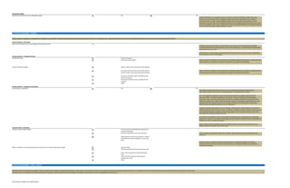 Yes No
As discussed above, it is unusual for venture investors to request redemption rights. There may,
however, be circumstances where redemption rights may be more appropriate. For example, a
minority investor in a later-stage, profitable company may want to have some ability to exit the
investment. Note also that, even if redemption rights are not formally exercised, investors can use the
threat of redemption as leverage to influence the company’s decisionmaking (e.g.,forcing the company
to more seriously consider a public offering or a sale).
11. Preferred Stock Rights - Dividends
Dividend rates generally reflect some benchmark rate of return on the investment and typically
correspond to the then-prevailing interest rates in the economy (e.g., a certain number of percentage
points above the prime rate).
If dividends are only paid when and if declared by the board (which is the most common approach),
the percentage is not very meaningful.
Senior to common
Pari passu with common Please note that, in addition to any restrictions on dividends imposed by investors in connection with
a financing, there are statutory restrictions that apply to the payment of dividends.
Senior to other series of preferred and common
Pari passu with certain series of preferred and
senior to other series of preferred and common
Please note that, in addition to any restrictions on dividends imposed by investors in connection with
a financing, there are statutory restrictions that apply to the payment of dividends.
Pari passu with other series of preferred and
senior to common
Pari passu with other series of preferred and
common
Other
Yes No
Technology venture-backed deals rarely provide for cumulative dividends. If dividends are
cumulative, dividends accrue and accumulate whether or not declared by the board.
Even with cumulative dividends, venture investors typically do not anticipate actual dividend
payments. Rather, cumulative dividends are viewed as a means to boost the underlying equity
investment. Upon conversion of the preferred stock, the cumulative dividends would convert into
additional common stock, which would increase the investors’ percentage ownership interest in the
company above their original investment. Cumulative dividends will also typically be paid upon
payment of the liquidation preference and any redemption.
Companies should be particularly wary of cumulative dividends that compound given the potential
significant effect on total returns over time. In addition, companies should be cognizant of the fact that
accumulating dividends are liabilities that generally appear on the company’s balance sheet, which
may impair the company’s ability to borrow.
To provide some flexibility in the event cumulative dividends pose an impediment to an important
prospective transaction, the parties should agree to some method by which the board or the preferred
holders may waive cumulative dividends.
Please note that where dividends are paid in additional shares of stock, investors may have a tax
liability without the liquidity to pay those taxes.
Common receives dividends after payment of
preferred dividends
Common and preferred on a pro rata basis The first option is the most favorable to the common. The last option is the most favorable to the
preferred.
After payment of preferred dividends, common
and preferred receive dividends on a pro rata
basis
For the company, a preference structure is preferable to cumulative dividends because these
preferences do not need to be reflected in the financials as a contingent liability (as compared to
cumulative dividends).
Common stock
All series of preferred and common (pro rata)
Select series of preferred and common (pro
rata)
Series TSPreferredSeries Preferred and
common (pro rata)
Other
12. Preferred Stock Rights – Voting – General
Common stock dividend rights:
Who is entitled to receive dividends after the preferred receive their preferential rights?
Typically, the preferred stock votes together with the common stock, subject to any rights in the charter with respect to class voting for directors or the approval of material transactions (often referred to as “protective provisions”) and state statutory requirements. Statutory requirements vary by state
and may require, for example, class voting with respect to changes in authorized shares, adverse changes to the rights or restrictions of a class, reorganization transactions, etc.
Common Stock - Dividends
Dividend priority:
Priority of dividend rights:
Preferred Stock - Cumulative Dividends
Are dividends cumulative?
Venture-backed companies are not typically in a position to pay dividends. The most common approach to dividends is therefore to have non-mandatory, non-cumulative dividends, which means that dividends will only be paid if (and to the extent) declared by the board.
Preferred Stock - Dividends
What is the dividend rate as a percentage of the purchase price? %
Preferred Stock – Dividend Priority
Redemption Right
Will the preferred shares have redemption rights?
8
Term Sheet in Simple Terms (Deb Sahoo)
 