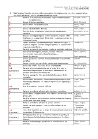 Fundamentos léxicos de las ciencias y la tecnología
Elena Gallardo (IES BENICALAP)
5. Gustavo Bueno (1978) distingue entre ciencias paratéticas y ciencias apotéticas. Busca la base de esta
oposición.
6. La Biología es la ciencia que estudia la vida (bivo"), y la Semiótica (shmeivon, signo) es una teoría
general de signos ¿Qué crees que es la Biosemiótica? ¿Y la sociobiología?
7. La semiótica, según Charles Morris (“Fundamentos de la teoría de los signos”, en F. Gracia,
Presentación del lenguaje, Madrid: Taurus: 1972, pp. 54-65.), es una teoría general de los signos (de
toda clase) que se desarrolla en 3 direcciones: semántica, pragmática y sintáctica. ¿De qué se ocupará
cada una?
A su vez, los análisis pueden tener una perspectiva diacrónica o sincrónica ¿Cuál es la diferencia?
8. Establece el objeto de las distintas ramas de la Biología, dentro de las CIENCIAS DE LA VIDA
01 Briología
02 Dendrología
03 Botánica general
04 Limnología
05 Biología marina
06 Micología
07 Algología (ficología)
08 Fitobiología
09 Fitopatología
10 Paleobotánica
11 Anatomía vegetal
12 Citología vegetal
13 Ecología vegetal
14 Genética vegetal
15 Desarrollo vegetal
16 Histología vegetal
17 Nutrición vegetal
18 Parasitología vegetal
19 Fisiología vegetal
20 Taxonomía vegetal
21 Pteridología
 