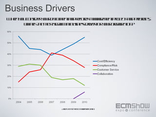 Business Drivers
W e yu ose yu dcmn ad eod mngmn po c ad r rie,
 hn o cnidror ou etn r rs aae et rj t n pioits
                       c           es
     waish m ssnicn bses re f yu ogn a n
      ht t otigifat uinsdivro or r izt ?
          e                  r    a io




                 AI S t o t E MI ut ‘21
                  l te fh C n sy 00
                  M a      e    d r
 