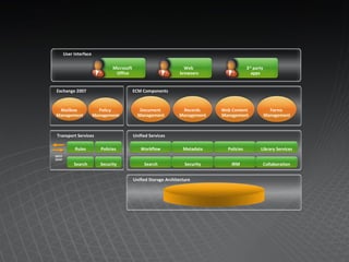 User Interface

                                 Microsoft                            Web                     3rd party
                                  Office                            browsers                    apps


Exchange 2007                                ECM Components



 Mailbox                  Policy                Document            Records      Web Content                Forms
Management              Management             Management          Management    Management               Management



Transport Services                           Unified Services

            Rules          Policies             Workflow             Metadata      Policies          Library Services
SMTP
SOAP
            Search         Security               Search              Security       IRM              Collaboration


                                             Unified Storage Architecture
 