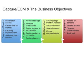 Capture/ECM & The Business Objectives




                    8
 