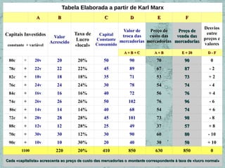 Tabela Elaborada a partir de Karl Marx
A

Capitais Investidos
constante + variável

B

Valor
Acrescido

C

D

E

F

Desvios
Valor de
Preço de
Preço de
entre
Taxa de
Capital
troca das
custo das
venda das
Constante mercadorias mercadorias mercadorias preços e
Lucro
valores
«local» Consumido
A+B +C

A+ B

E + 20

D-F

80c

+

20v

20

20%

50

90

70

90

0

78c

+

22v

22

22%

45

89

67

87

-2

82c

+

18v

18

18%

35

71

53

73

+2

76c

+

24v

24

24%

30

78

54

74

-4

84c

+

16v

16

16%

40

72

56

76

+4

74c

+

26v

26

26%

50

102

76

96

-6

86c

+

14v

14

14%

40

68

54

74

+6

72c

+

28v

28

28%

45

101

73

98

-8

88c

+

12v

12

28%

25

49

37

57

+8

70c

+

30v

30

12%

30

90

60

80

- 10

90c

+

10v

10

30%

20

40

30

50

+ 10

220

20%

410

850

630

850

0

1100

Cada «capitalista» acrescenta ao preço de custo das mercadorias o montante correspondente à taxa de «lucro normal»

 