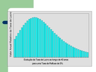 Valor Anual Relativo da Taxa de Lucro

Evolução da Taxa de Lucro ao longo de 40 anos
para uma Taxa de Refluxo de 5%

 