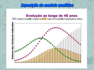 Exposição do modelo analítico
Evolução ao longo de 40 anos

Valores das Variáveis Indicadas

Capital Constante Capital Variavel Valor do ExcedenteTrabalhadores Utilizaveis

 