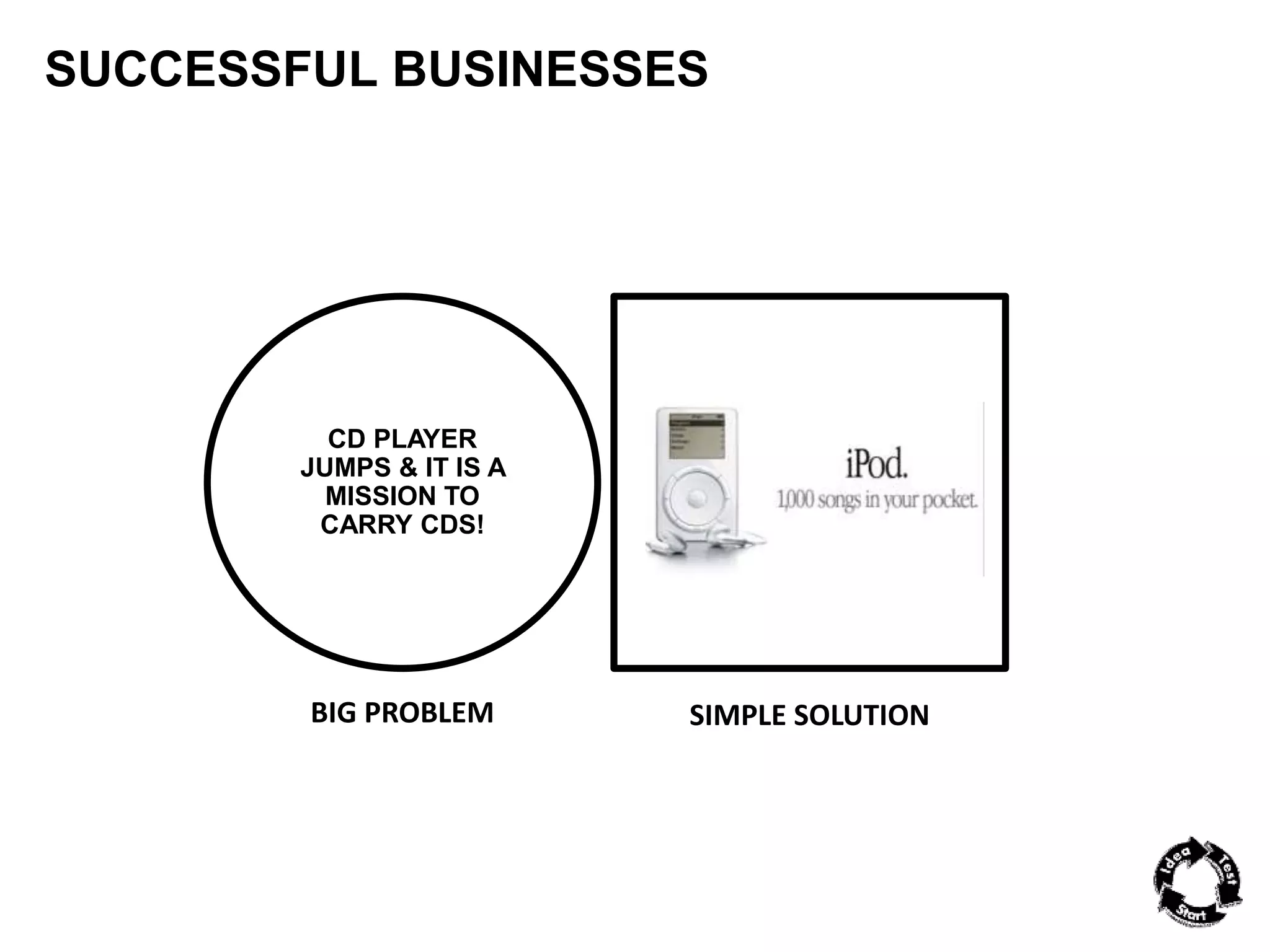 SUCCESSFUL BUSINESSES 
CD PLAYER 
JUMPS & IT IS A 
MISSION TO 
CARRY CDS! 
BIG PROBLEM SIMPLE SOLUTION 
 