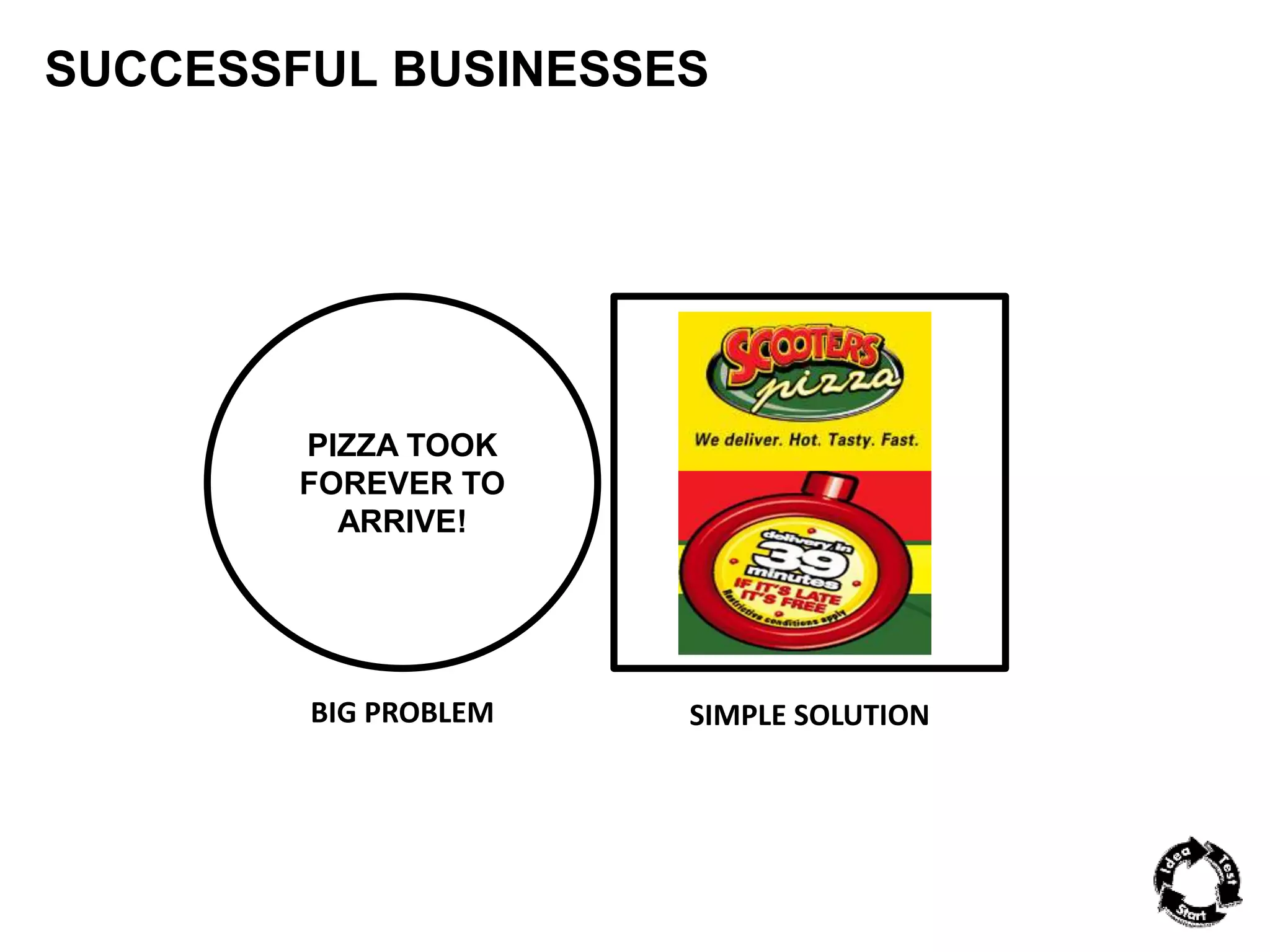 SUCCESSFUL BUSINESSES 
PIZZA TOOK 
FOREVER TO 
ARRIVE! 
BIG PROBLEM SIMPLE SOLUTION 
 