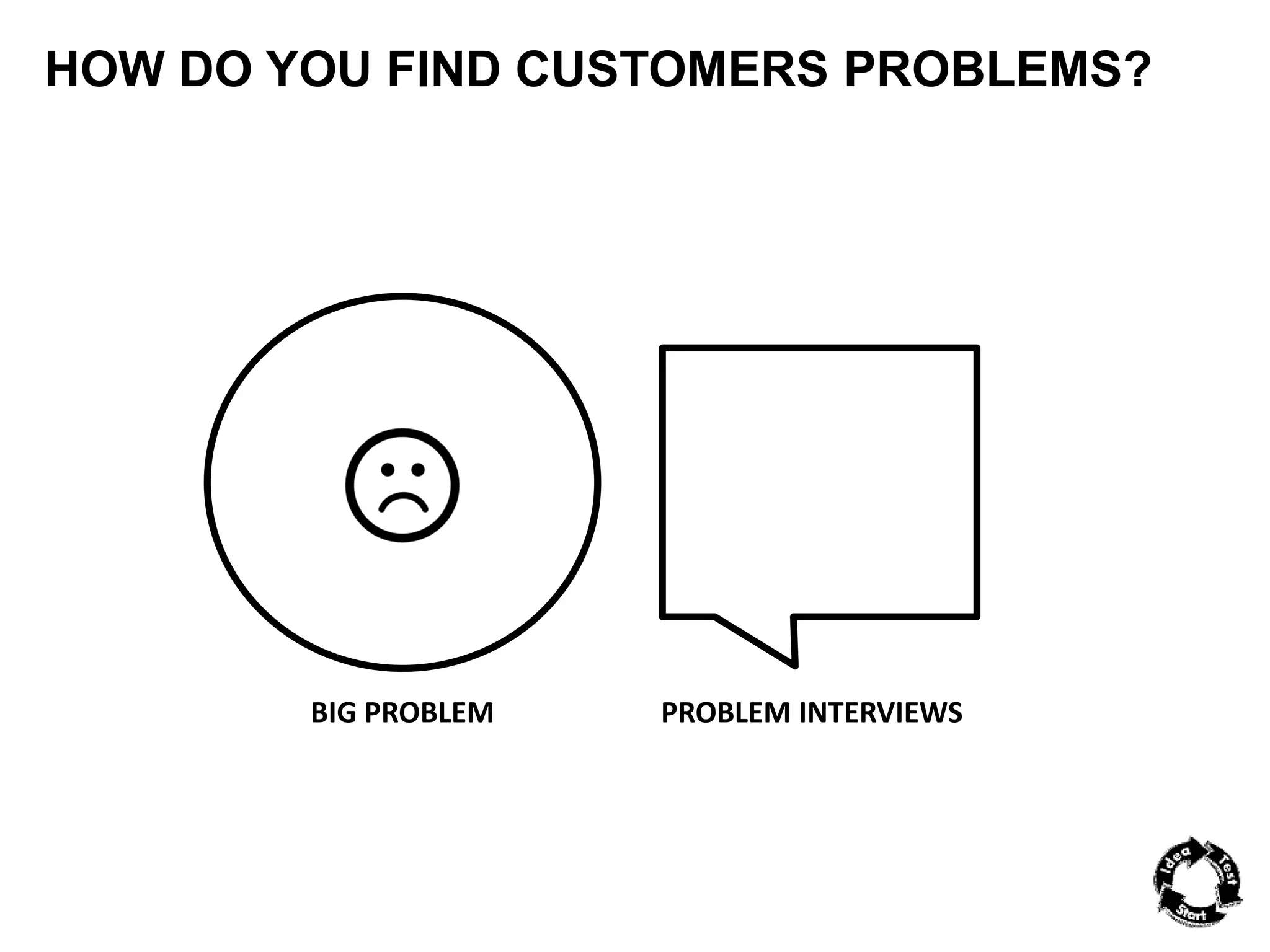 HOW DO YOU FIND CUSTOMERS PROBLEMS? 
BIG PROBLEM PROBLEM INTERVIEWS 
 