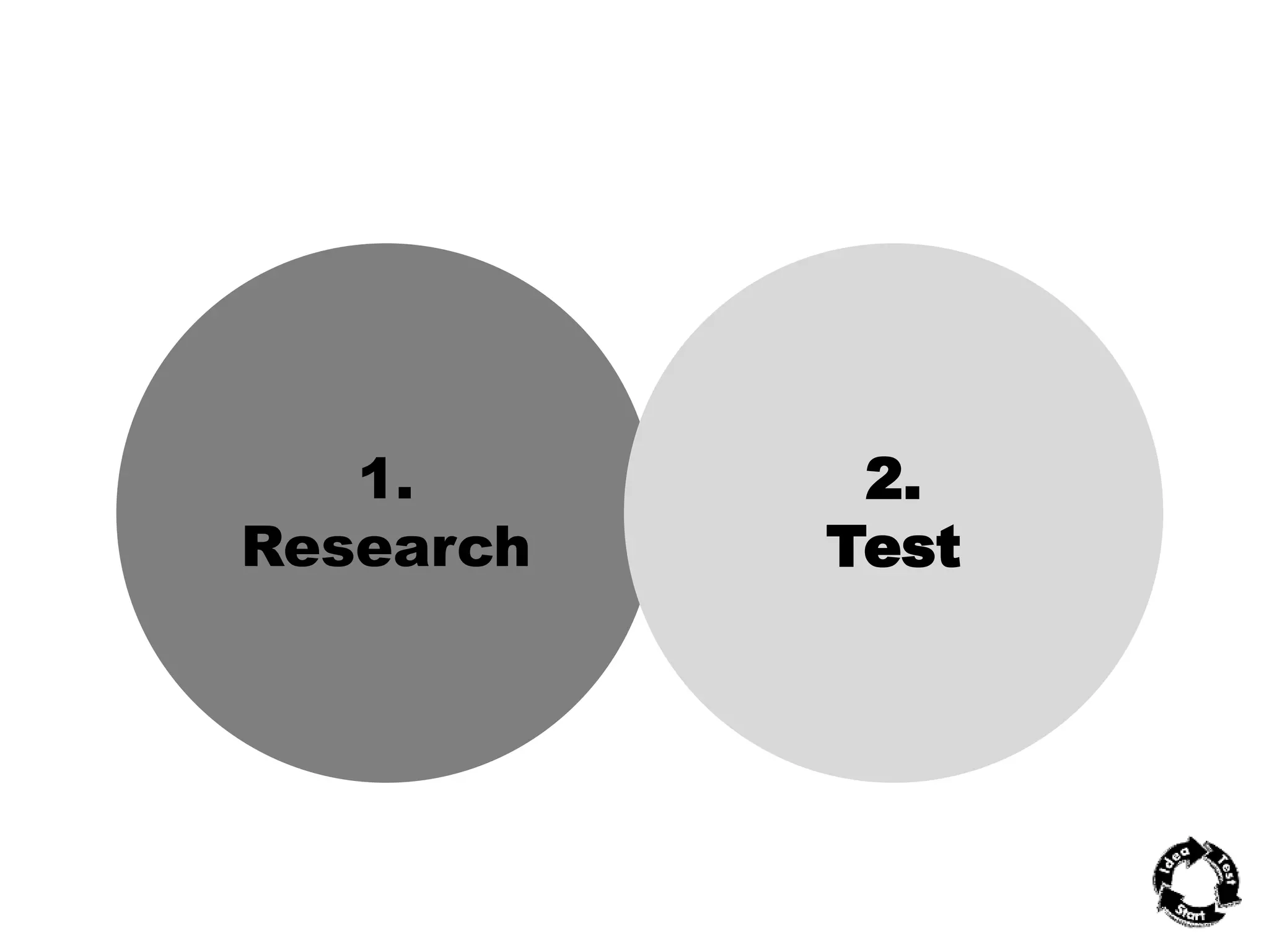 Will the business work? 2 stages of learning 
1. 
Research 
2. 
Test 
 