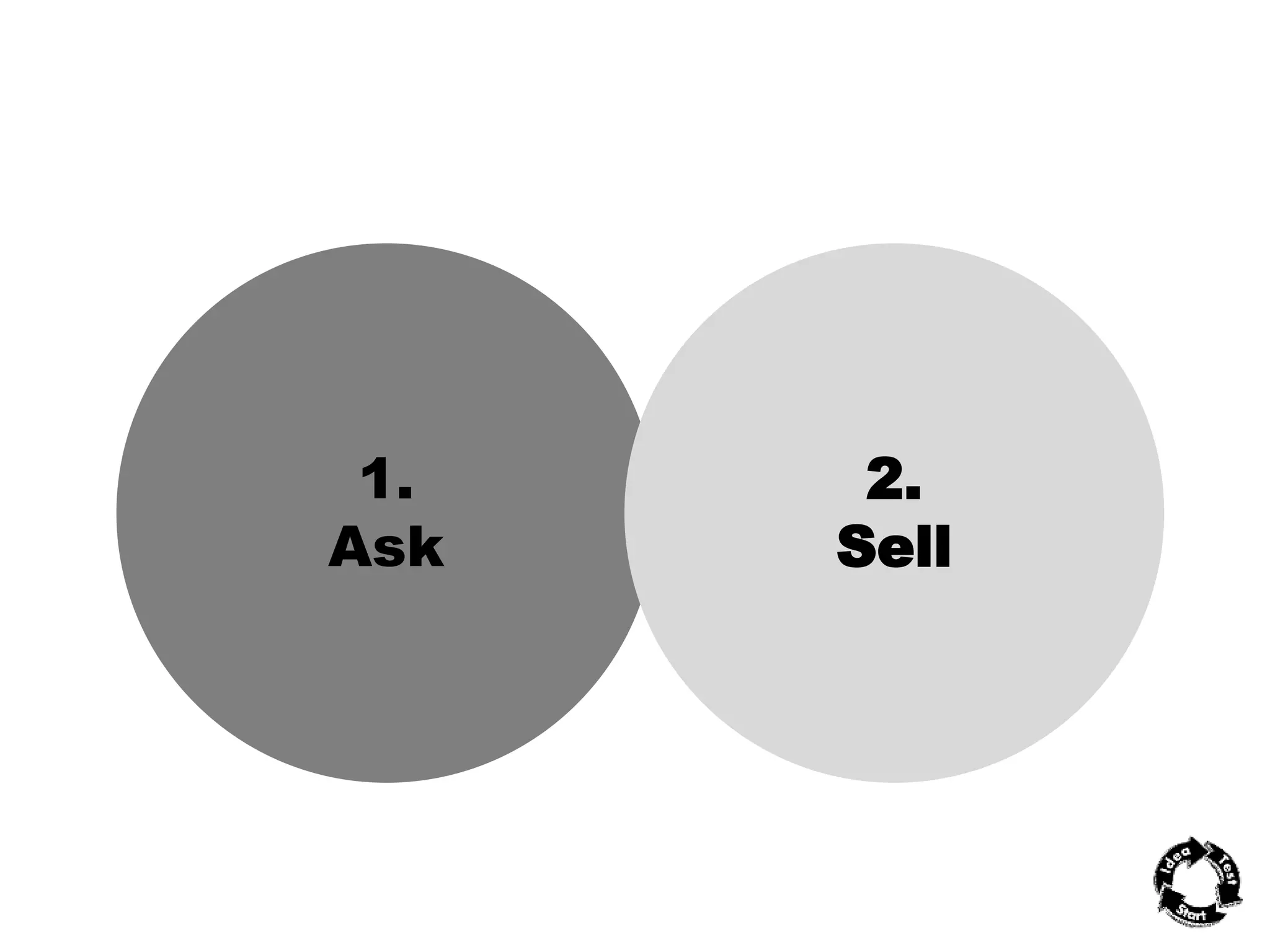 Will the business work? 2 stages of learning 
1. 
Ask 
2. 
Sell 
 