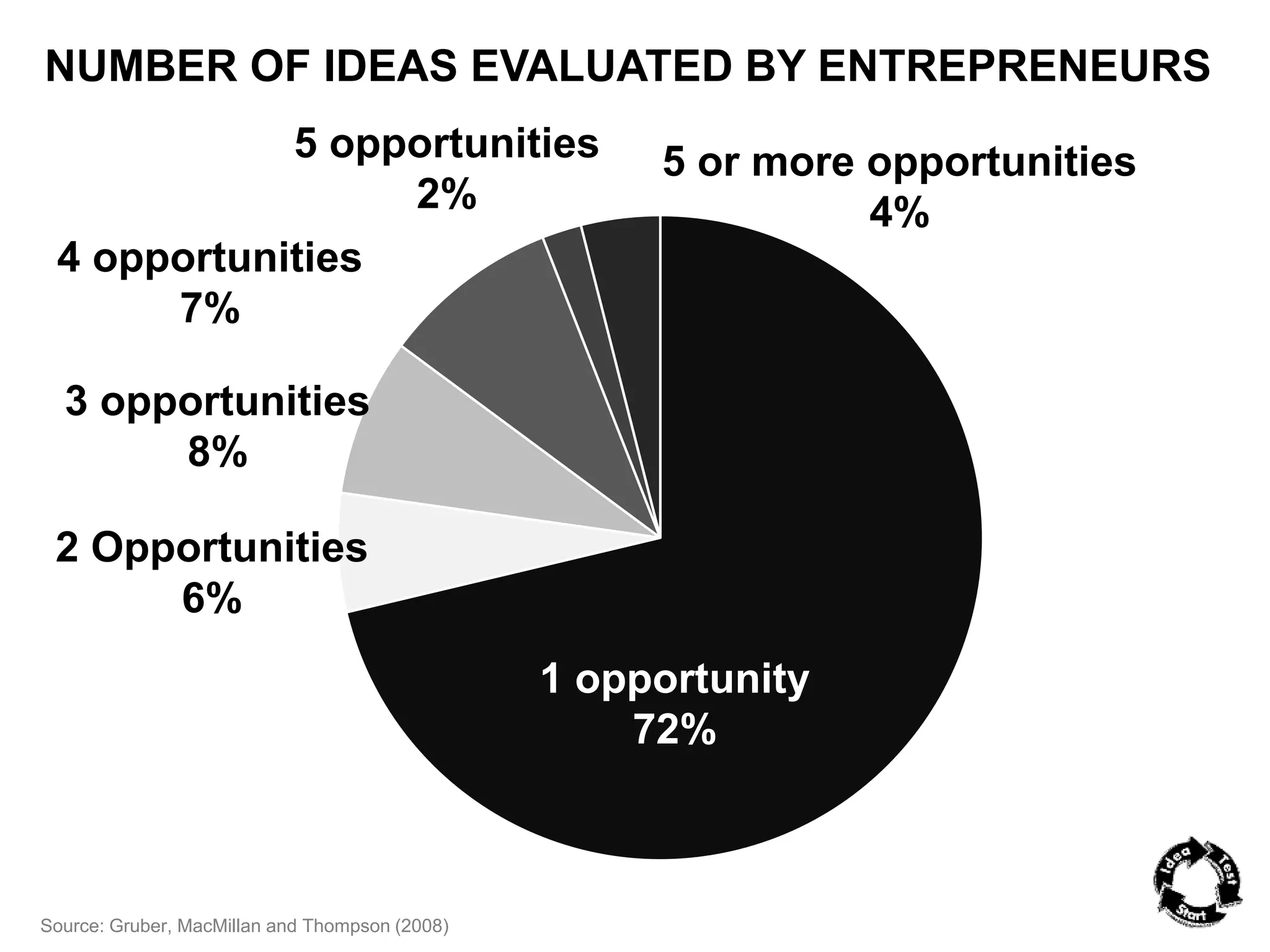 NUMBER OF IDEAS EVALUATED BY ENTREPRENEURS 
Source: Gruber, MacMillan and Thompson (2008) 
5 or more opportunities 
4% 
4 opportunities 
7% 
3 opportunities 
8% 
2 Opportunities 
6% 
1 opportunity 
72% 
5 opportunities 
2% 
 