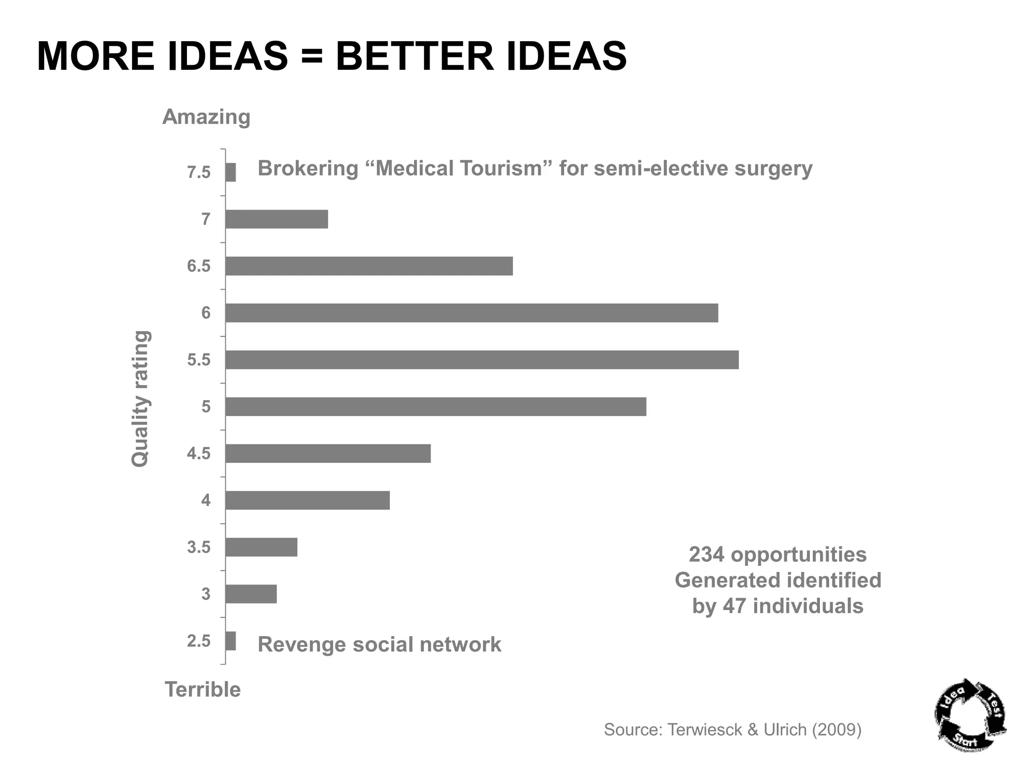 MORE IDEAS = BETTER IDEAS 
Brokering “Medical Tourism” for semi-elective surgery 
Source: Terwiesck & Ulrich (2009) 
7.5 
7 
6.5 
6 
5.5 
5 
4.5 
4 
3.5 
3 
2.5 
Terrible 
Quality rating 
234 opportunities 
Generated identified 
by 47 individuals 
Revenge social network 
Amazing 
 