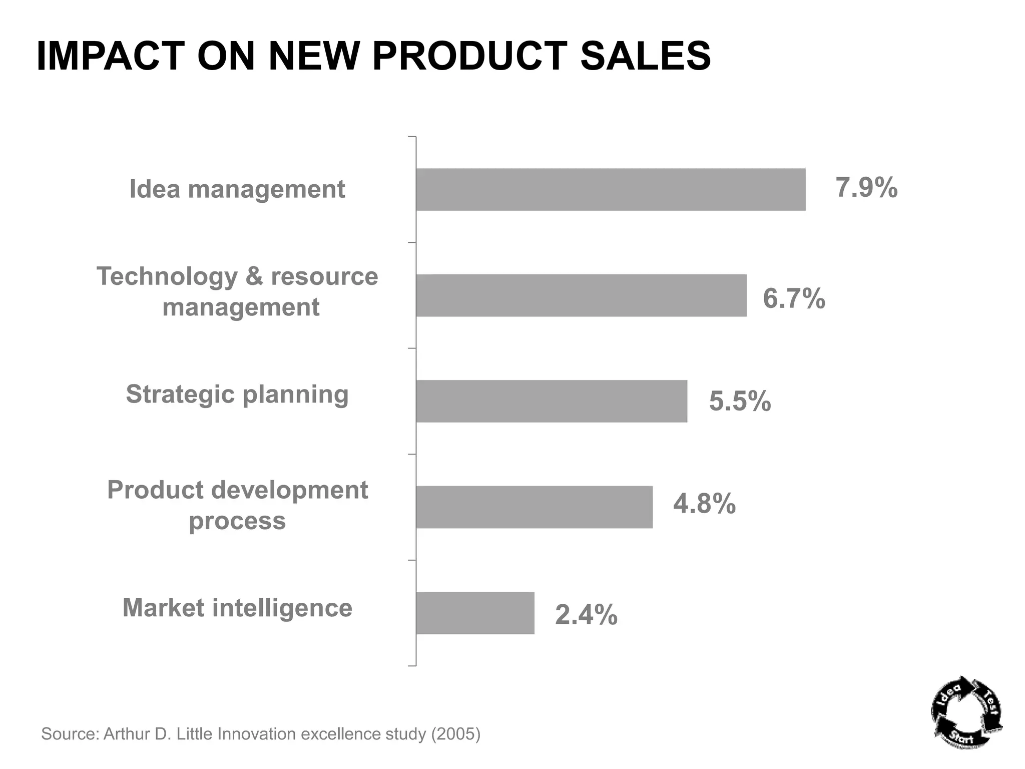 IMPACT ON NEW PRODUCT SALES 
Idea management 7.9% 
Technology & resource 
management 
Strategic planning 
Product development 
process 
Market intelligence 
6.7% 
5.5% 
4.8% 
2.4% 
Source: Arthur D. Little Innovation excellence study (2005) 
 