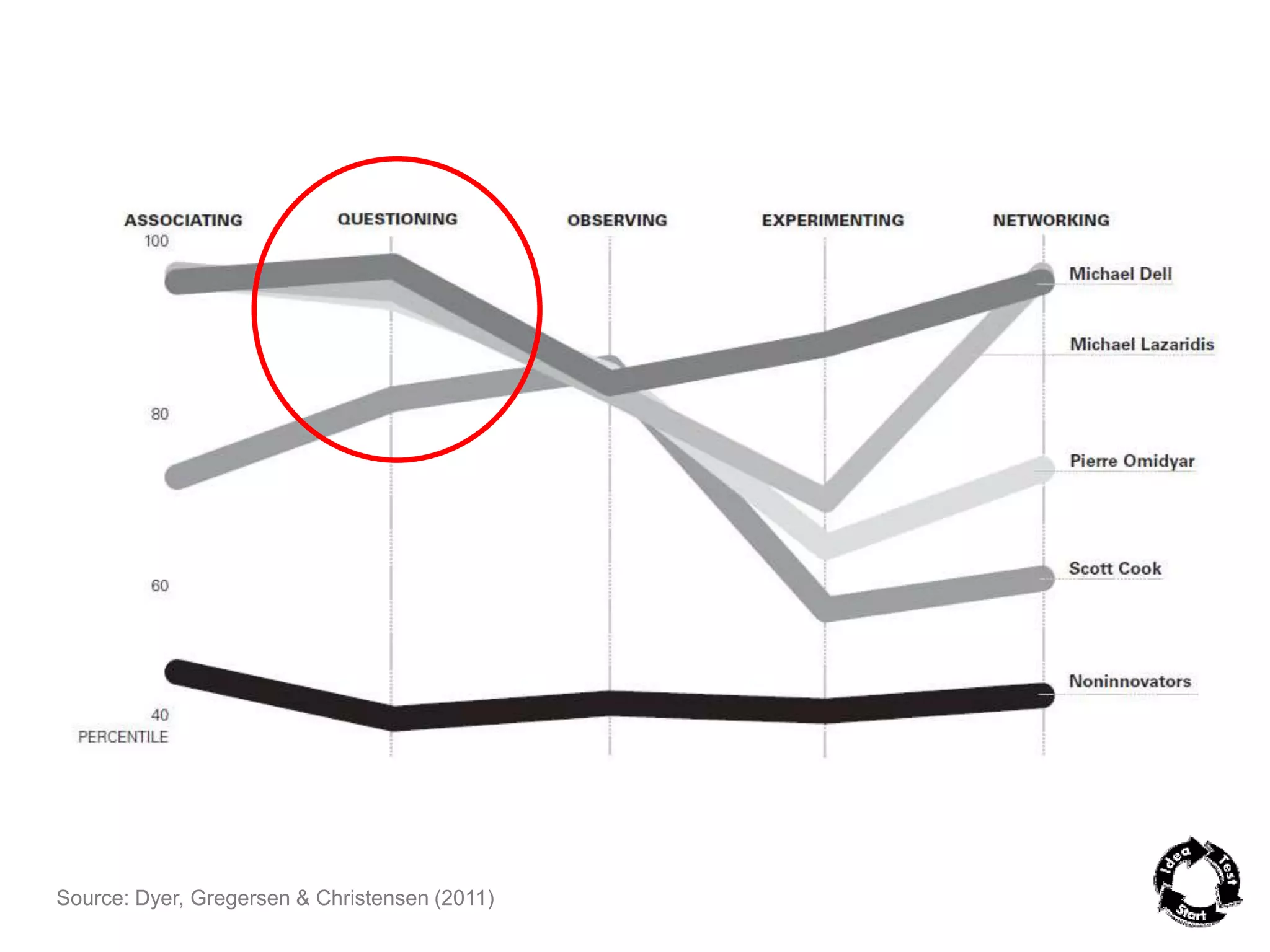 Source: Dyer, Gregersen & Christensen (2011) 
 