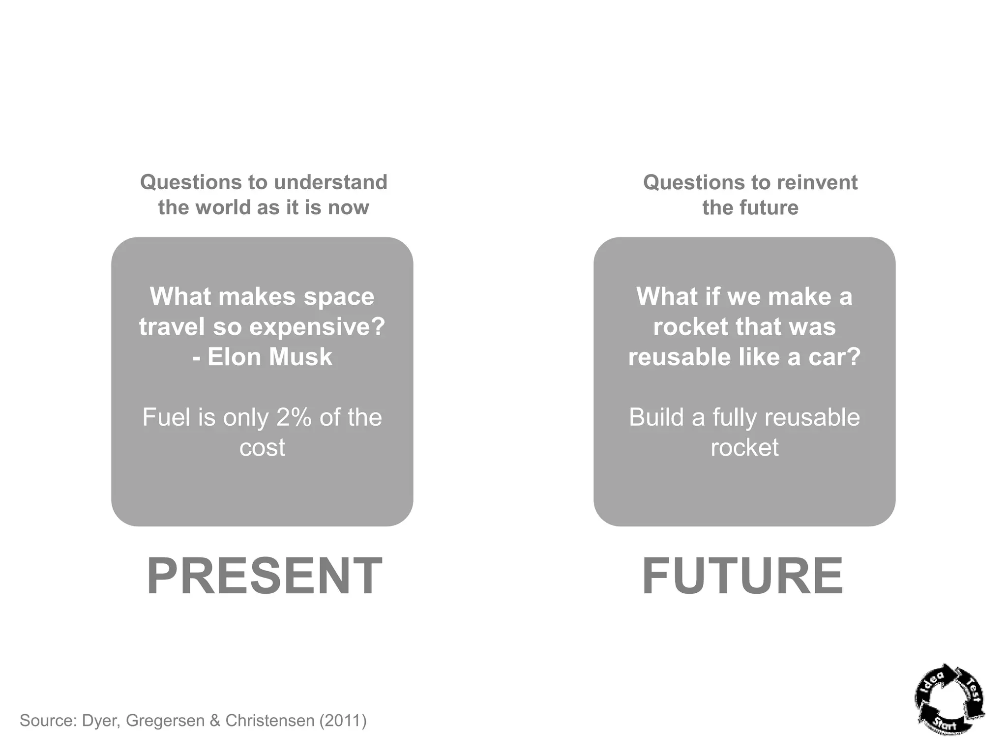 What makes space 
travel so expensive? 
- Elon Musk 
Fuel is only 2% of the 
cost 
Source: Dyer, Gregersen & Christensen (2011) 
What if we make a 
rocket that was 
reusable like a car? 
Build a fully reusable 
rocket 
Questions to understand 
the world as it is now 
Questions to reinvent 
the future 
PRESENT FUTURE 
 