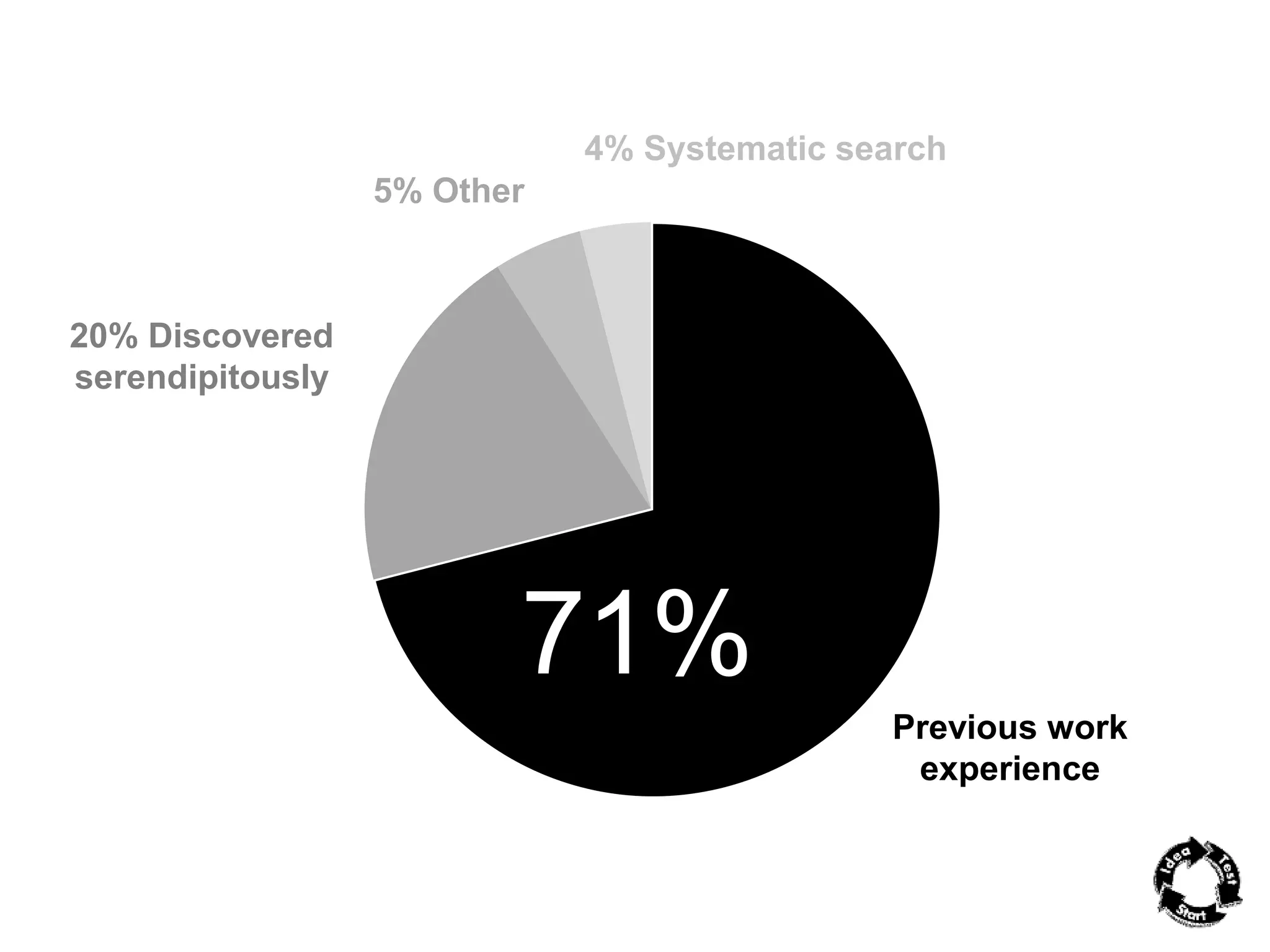 Previous work 
experience 
20% Discovered 
serendipitously 
4% Systematic search 
5% Other 
71% 
 