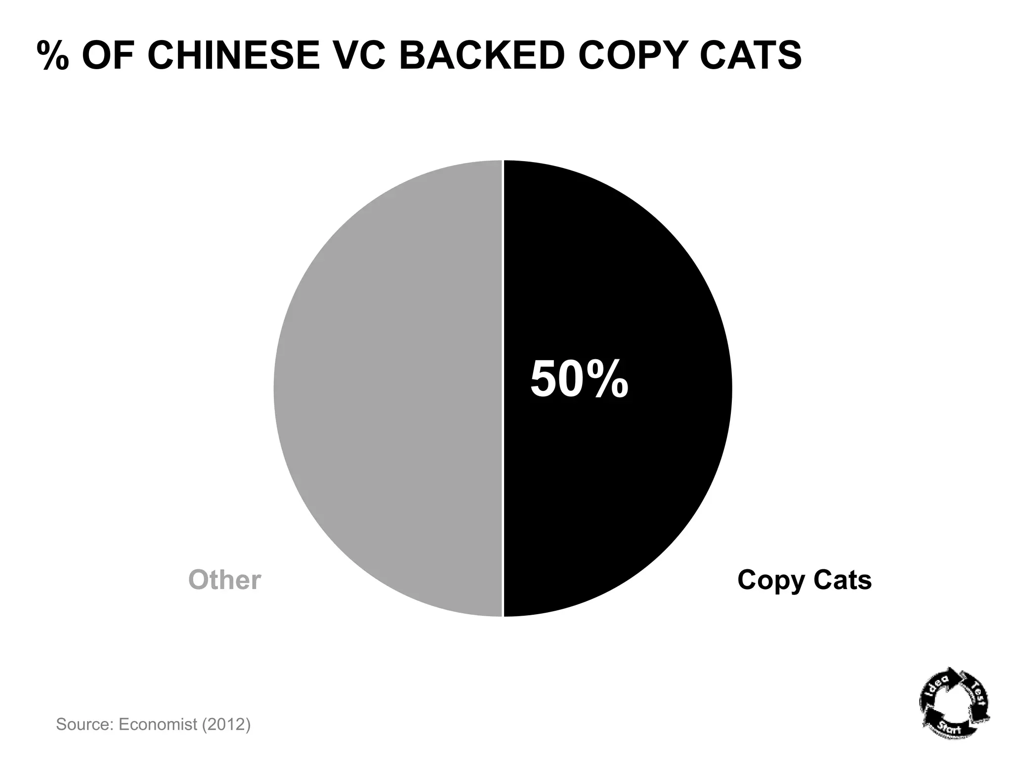 % OF CHINESE VC BACKED COPY CATS 
Source: Economist (2012) 
50% 
Other Copy Cats 
 