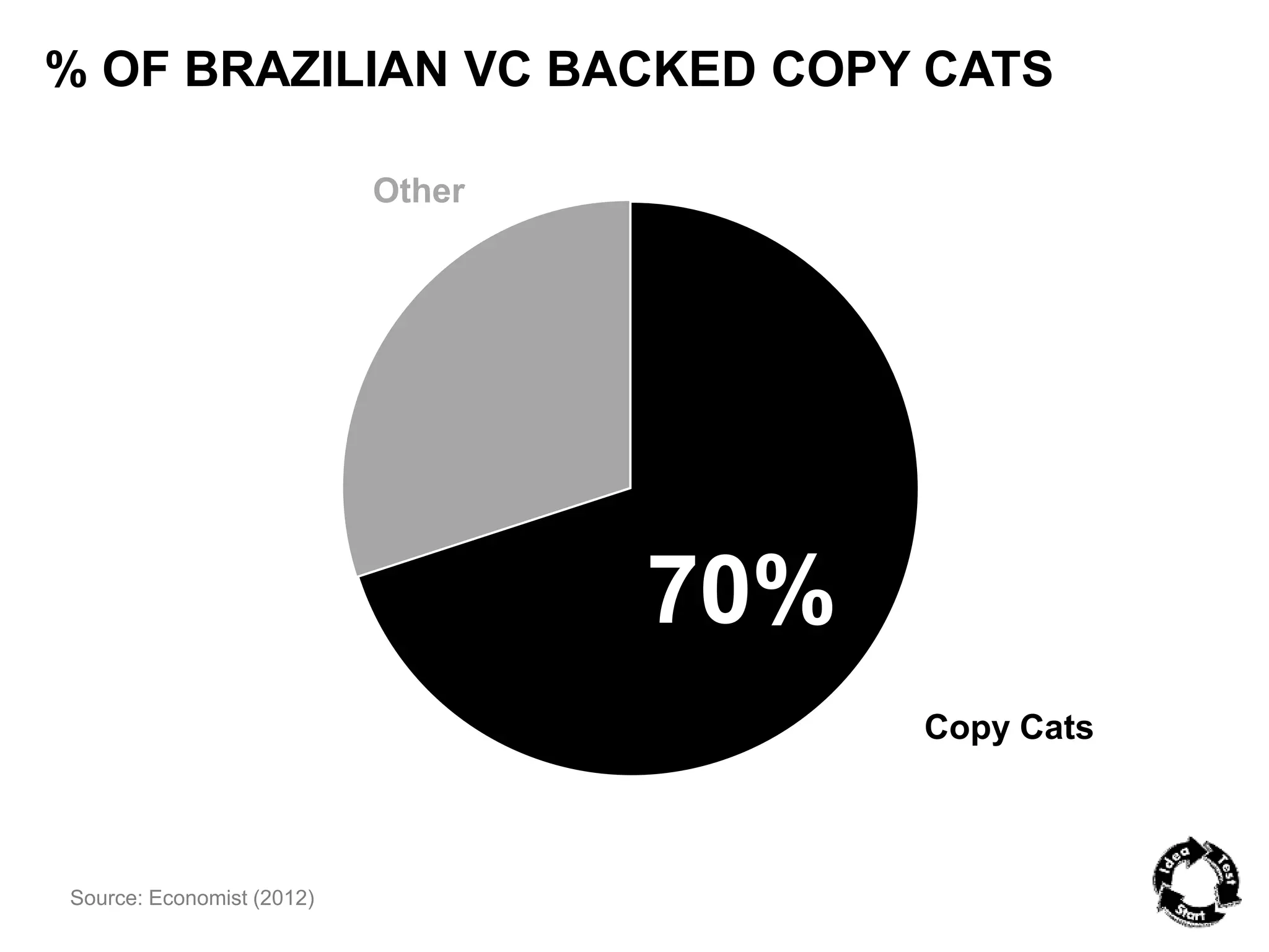 % OF BRAZILIAN VC BACKED COPY CATS 
Source: Economist (2012) 
Copy Cats 
Other 
70% 
 